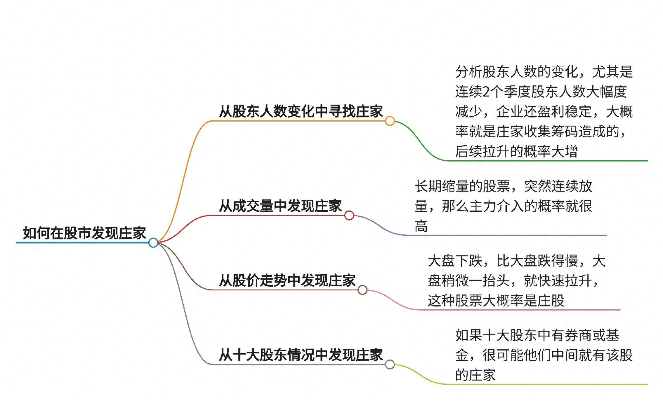 在股市我们如何才能发现庄家?
