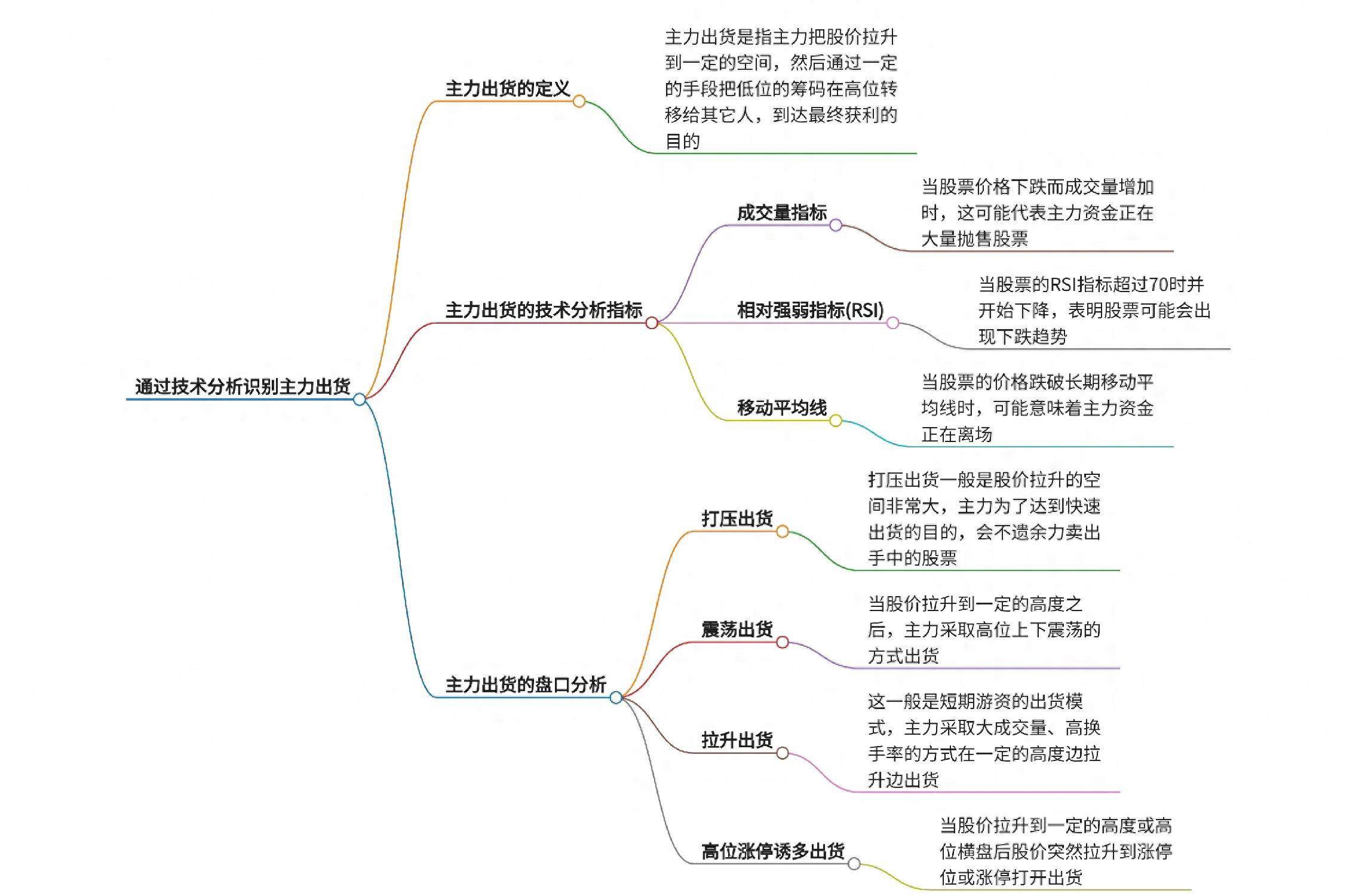 如何通过技术分析识别主力出货?