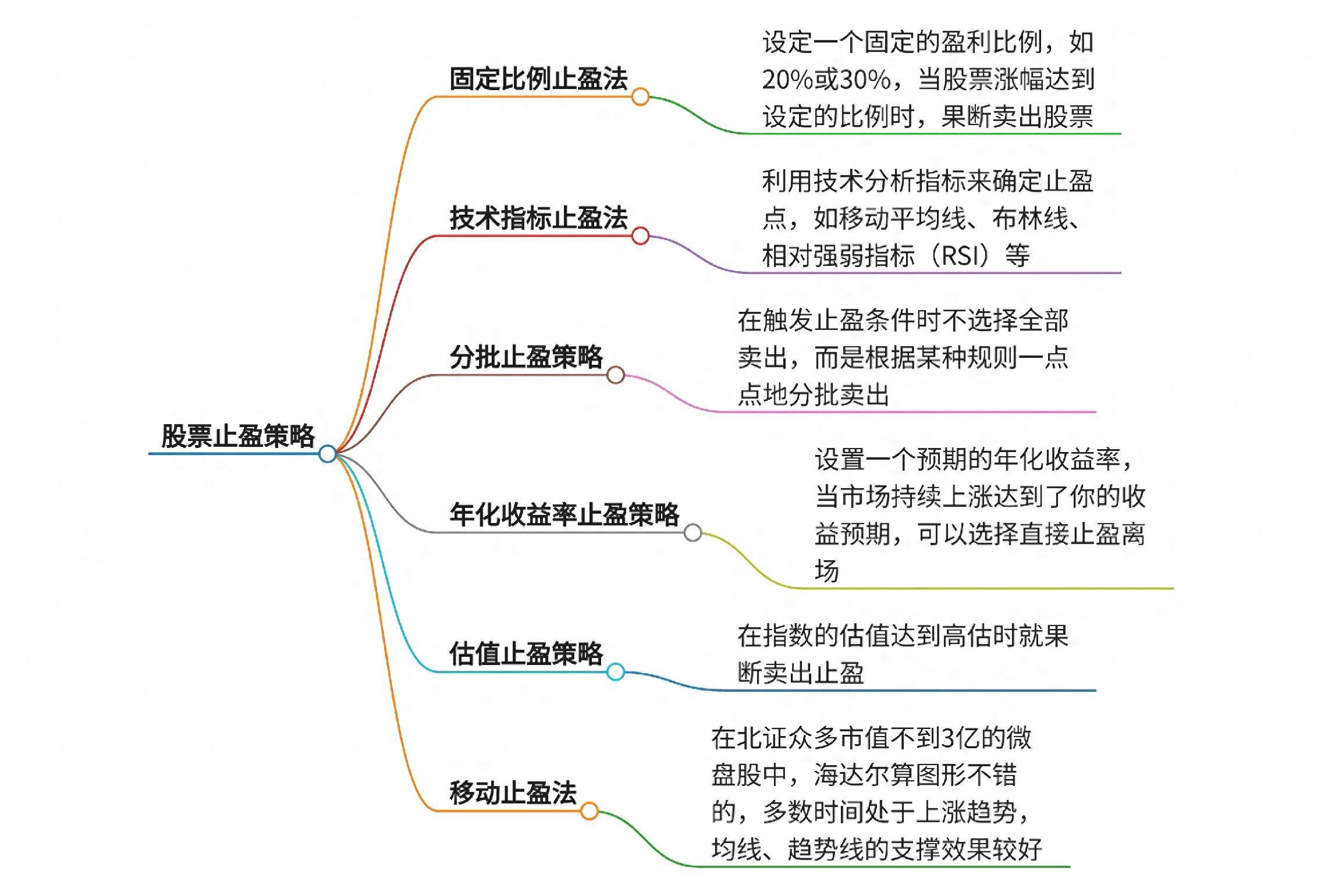 买的股票上涨了如何止盈