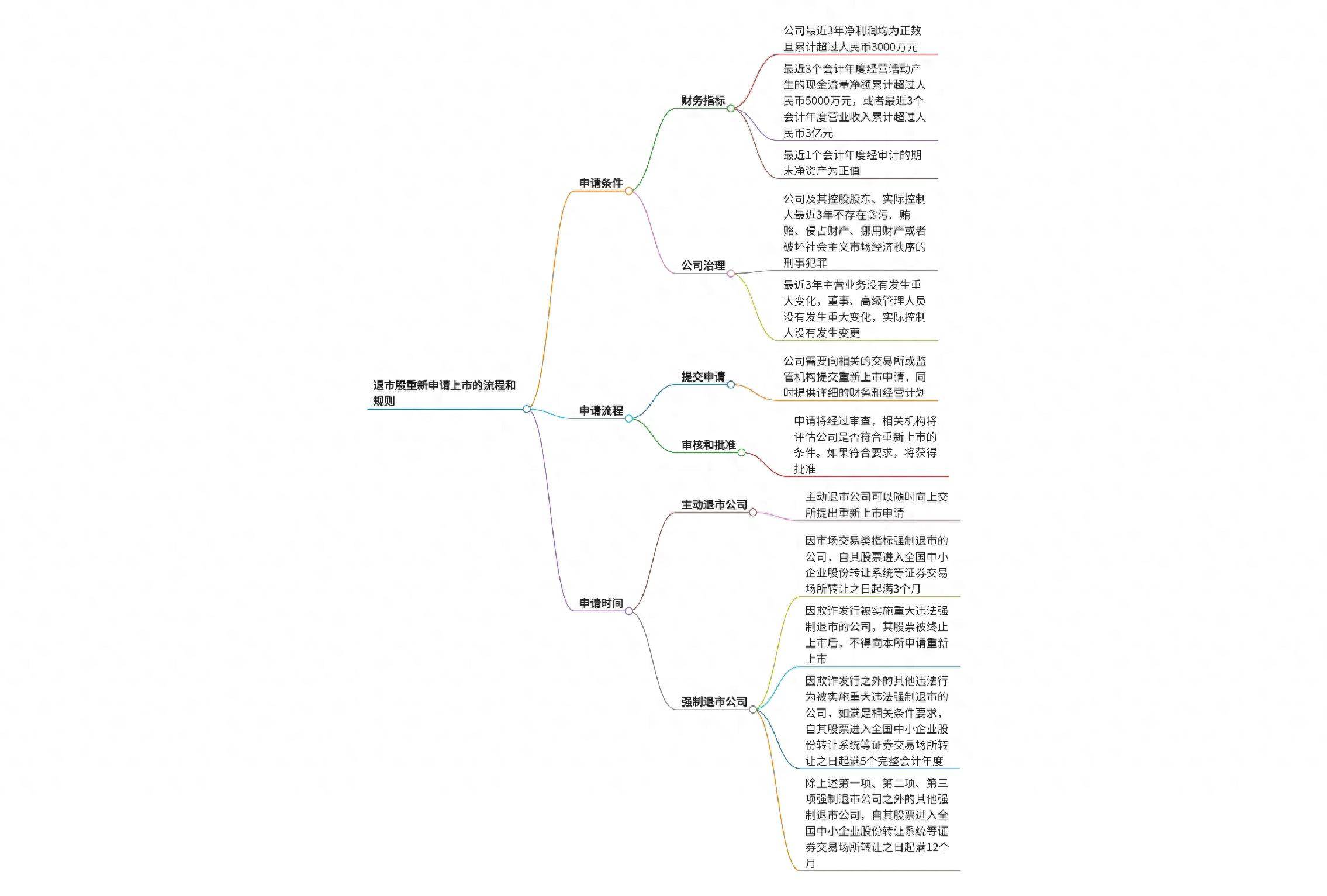 详细解析退市股重新申请上市的流程和规则
