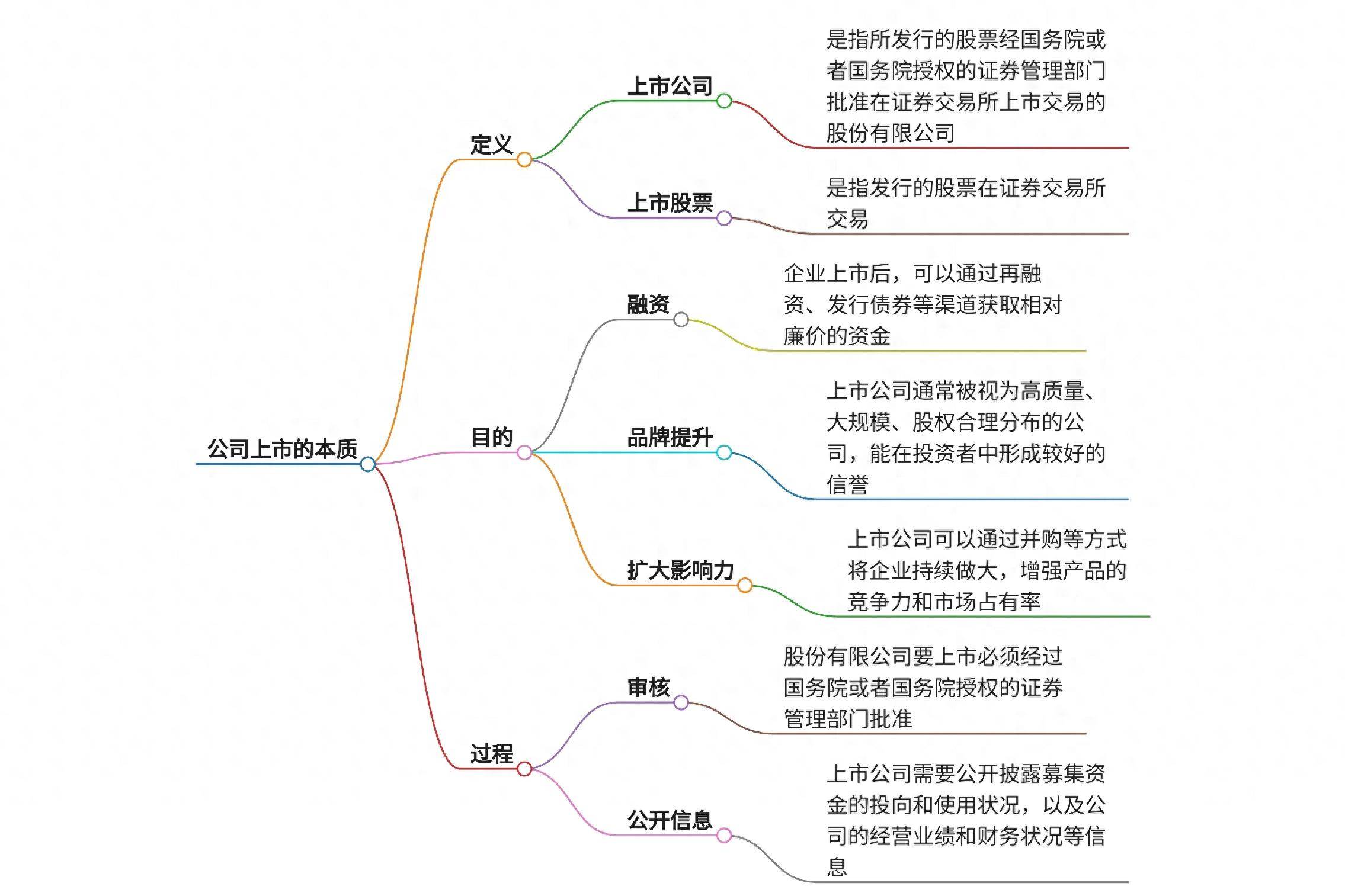 公司上市的本质是什么
