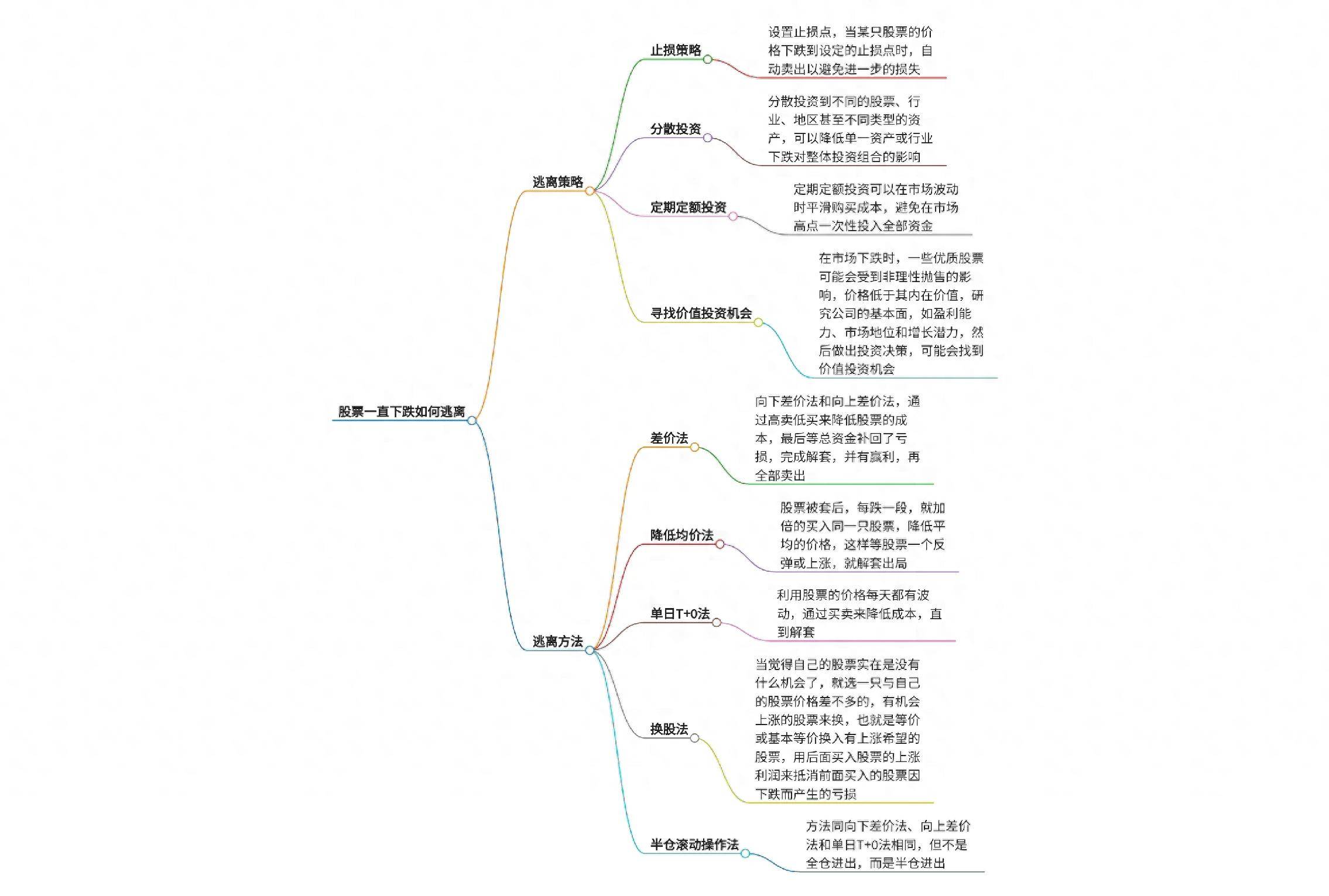 股票一直下跌如何逃离