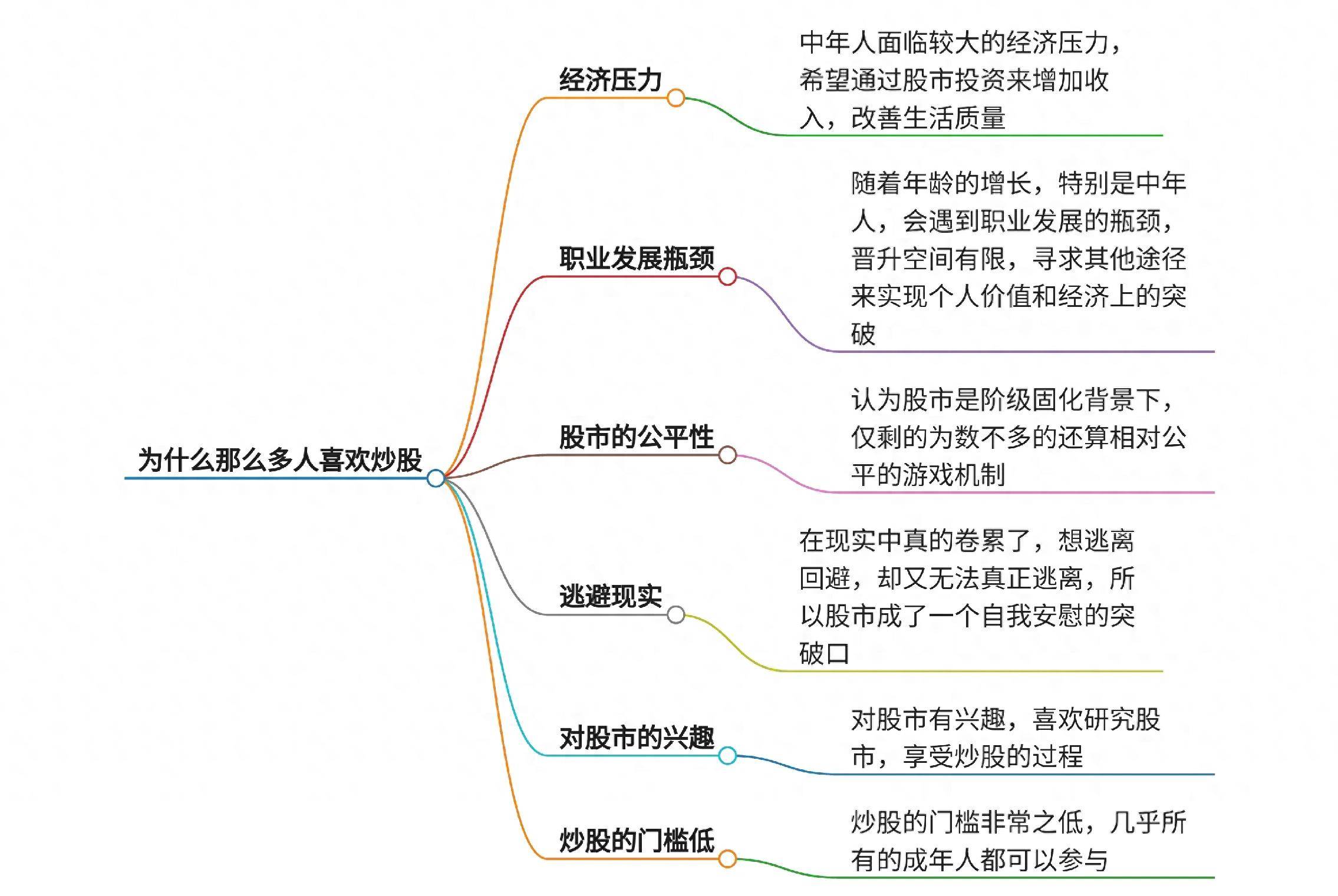 为什么那么多人喜欢炒股