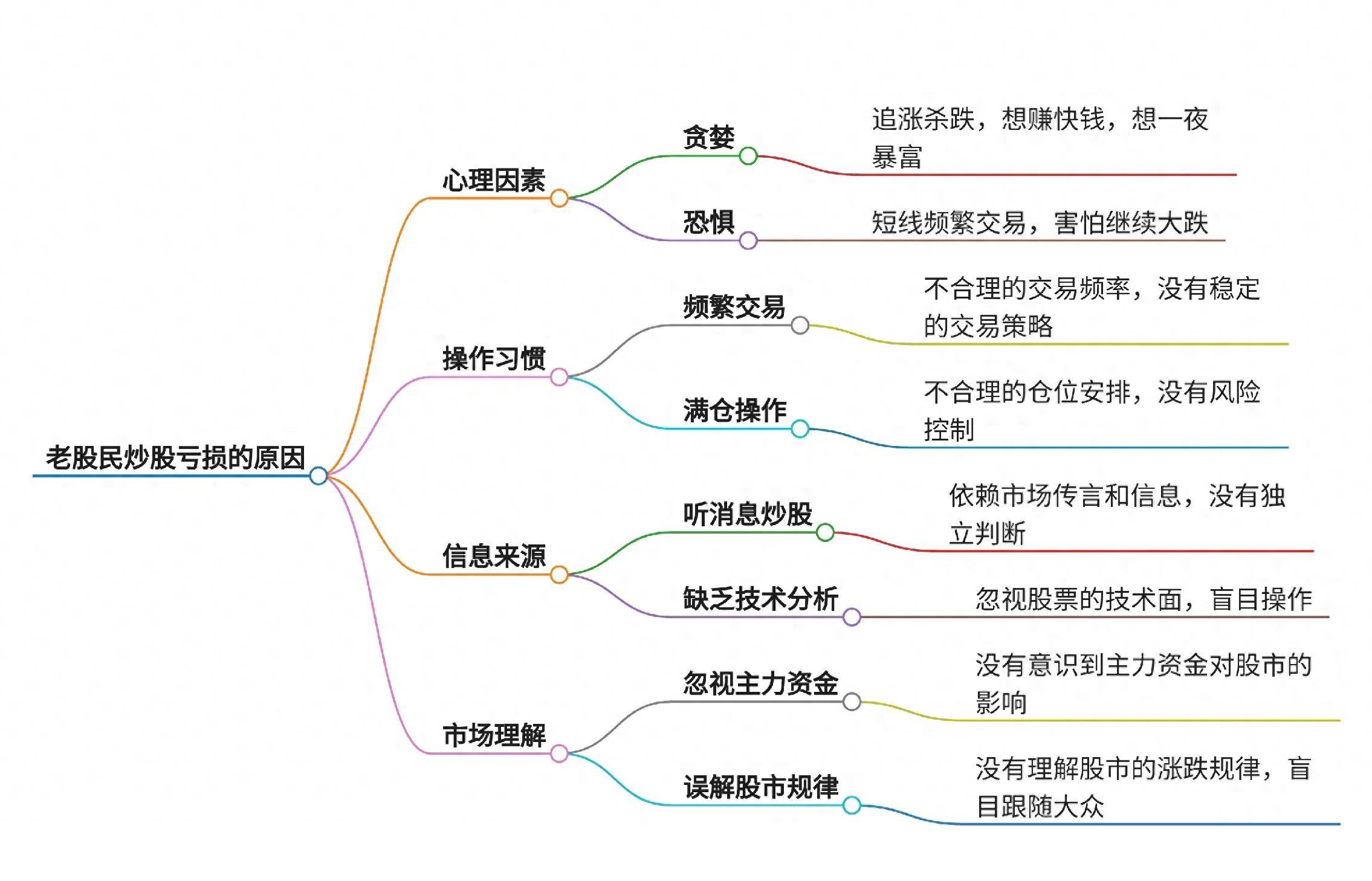 为什么老股民炒股也很容易亏损