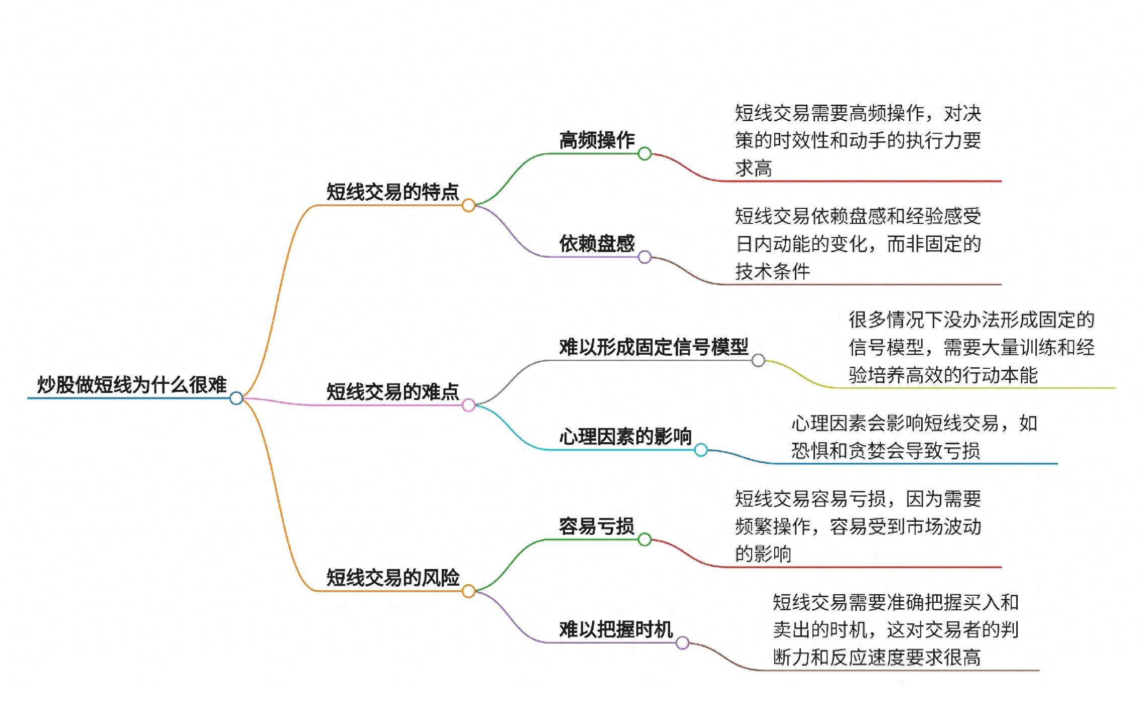 炒股做短线为什么很难?