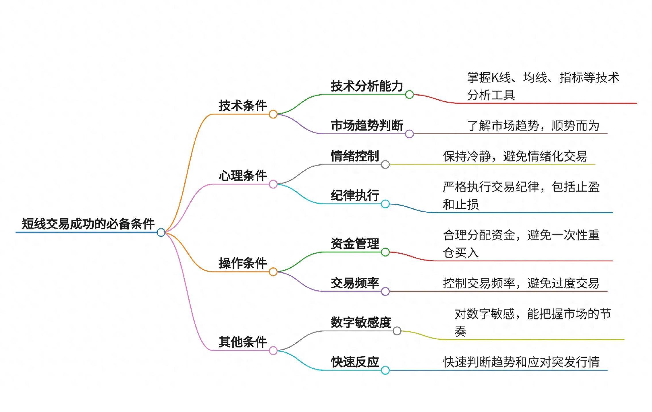 短线交易成功的必备条件