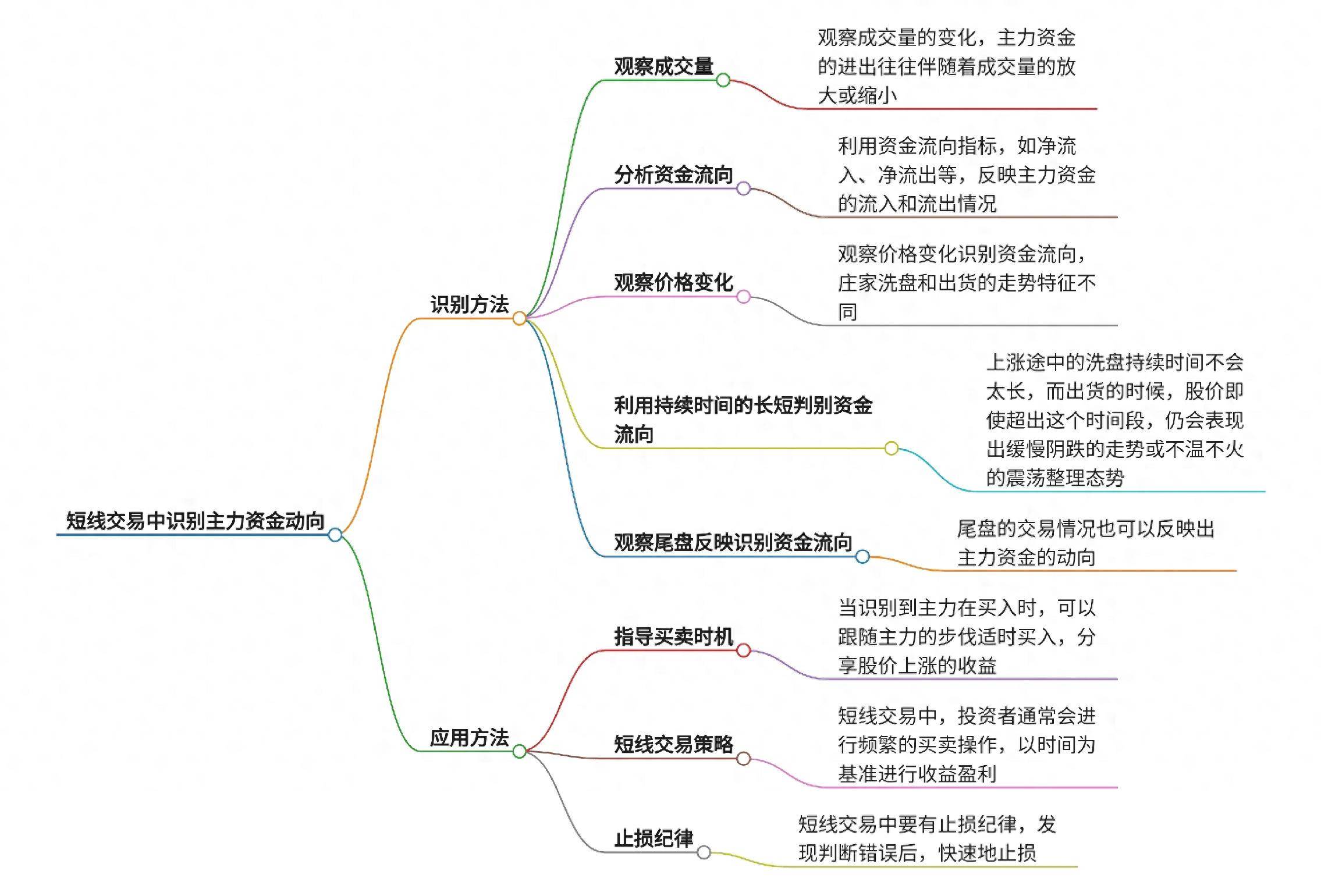 短线交易中如何识别主力资金动向？