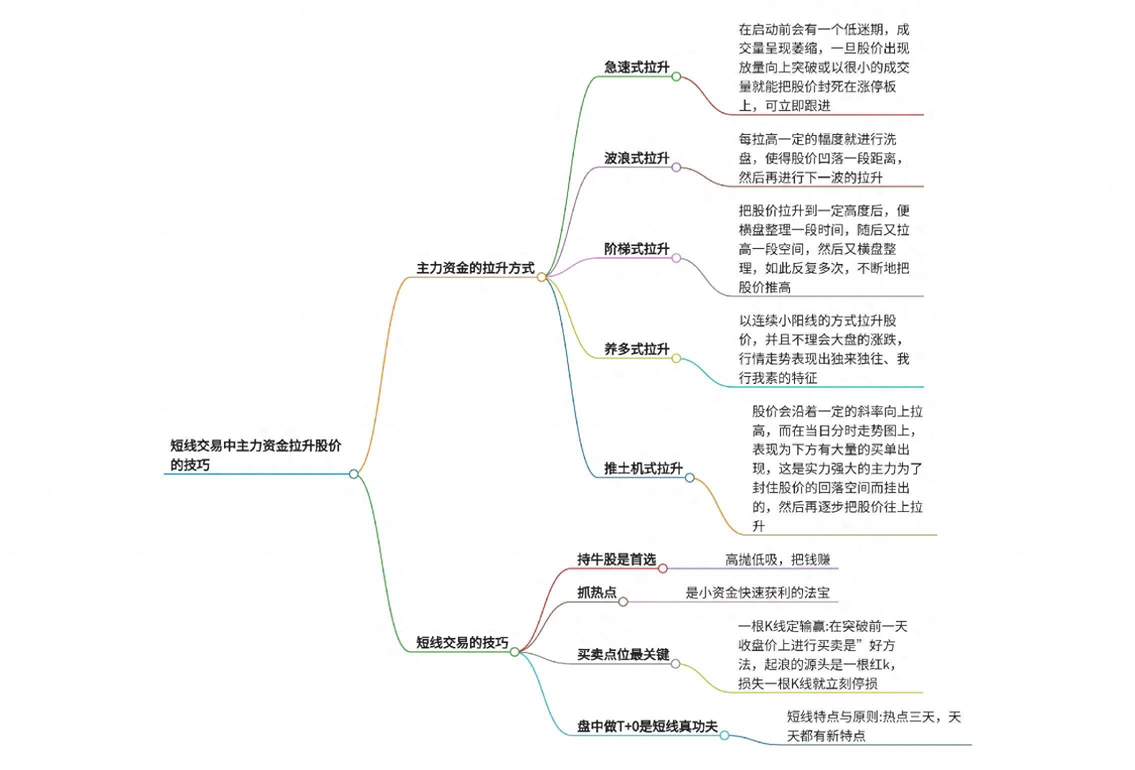 短线交易中主力资金拉升股价的技巧有哪些?