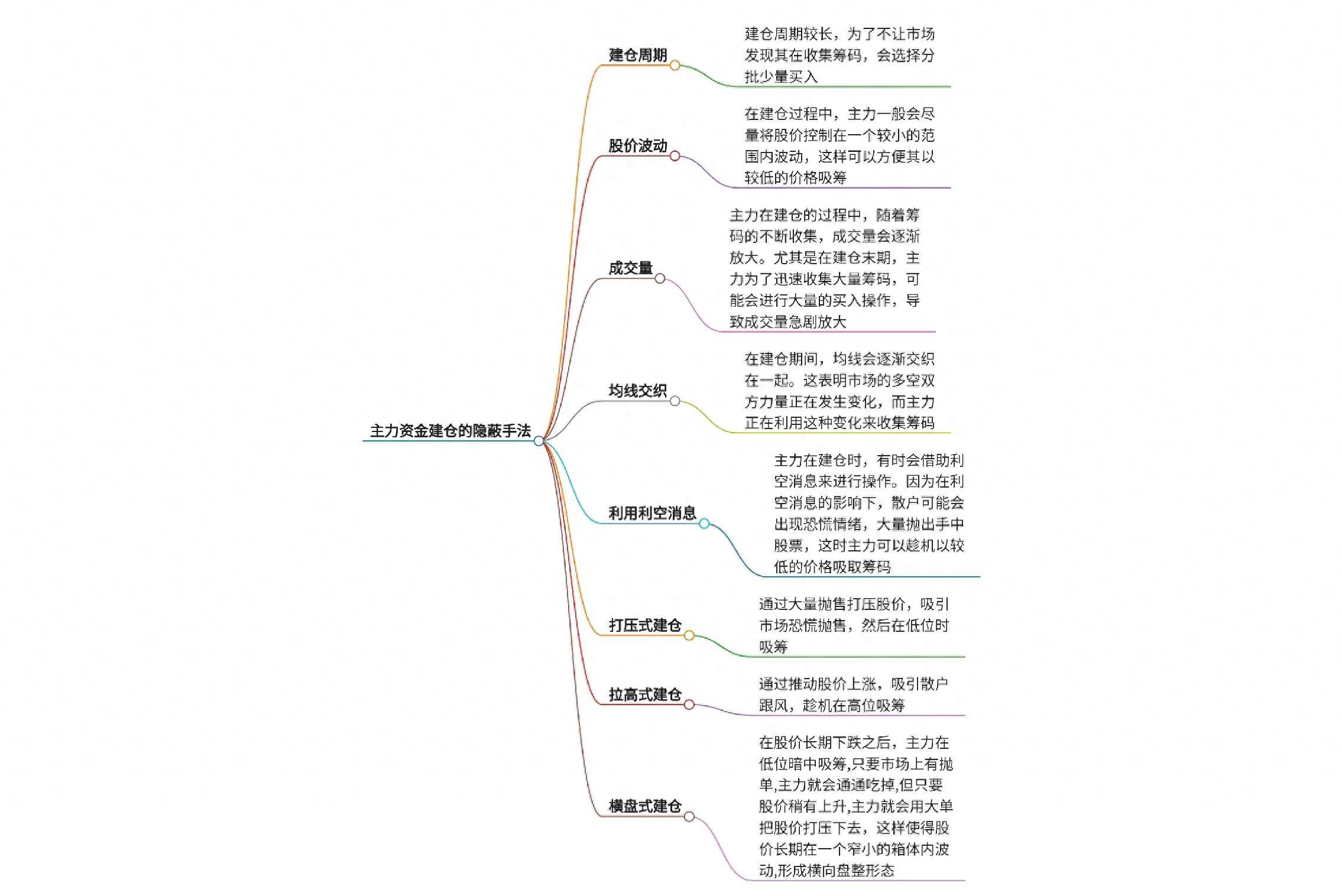 主力资金建仓的隐蔽手法