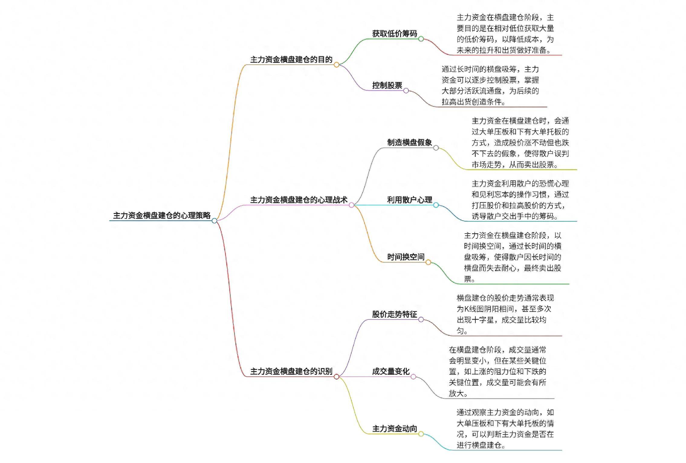 主力资金横盘建仓的心理策略