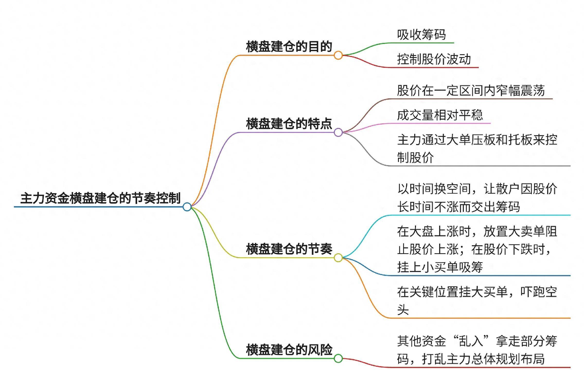 主力资金横盘建仓的节奏控制