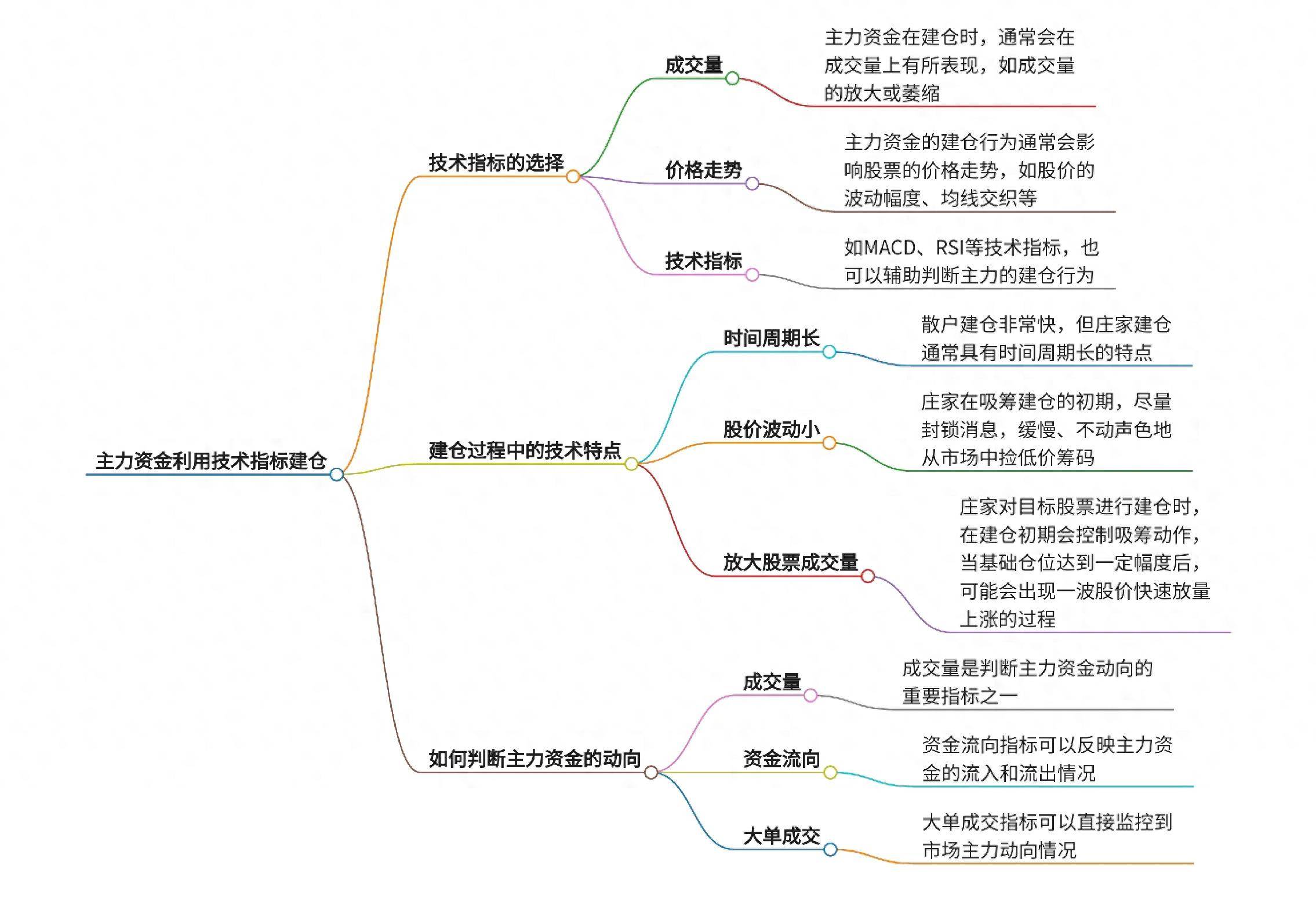 主力资金如何利用技术指标建仓？