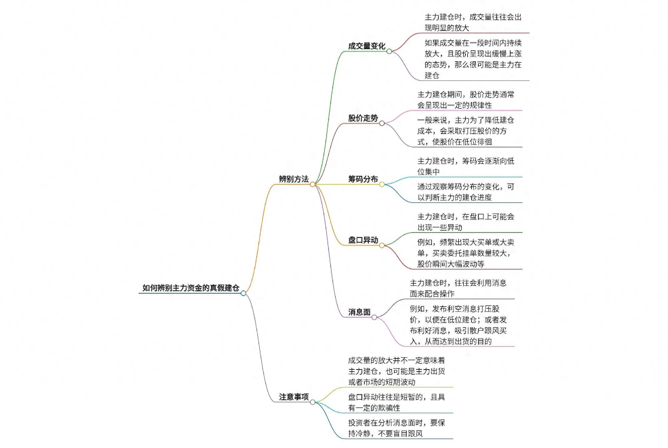 如何辨别主力资金的真假建仓？