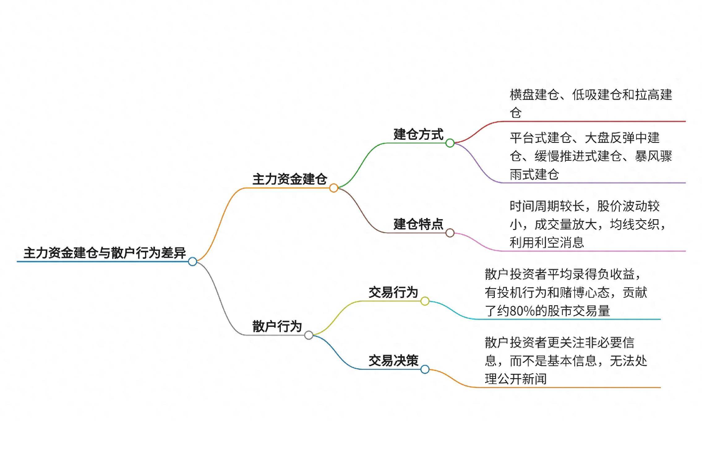 主力资金建仓与散户行为差异