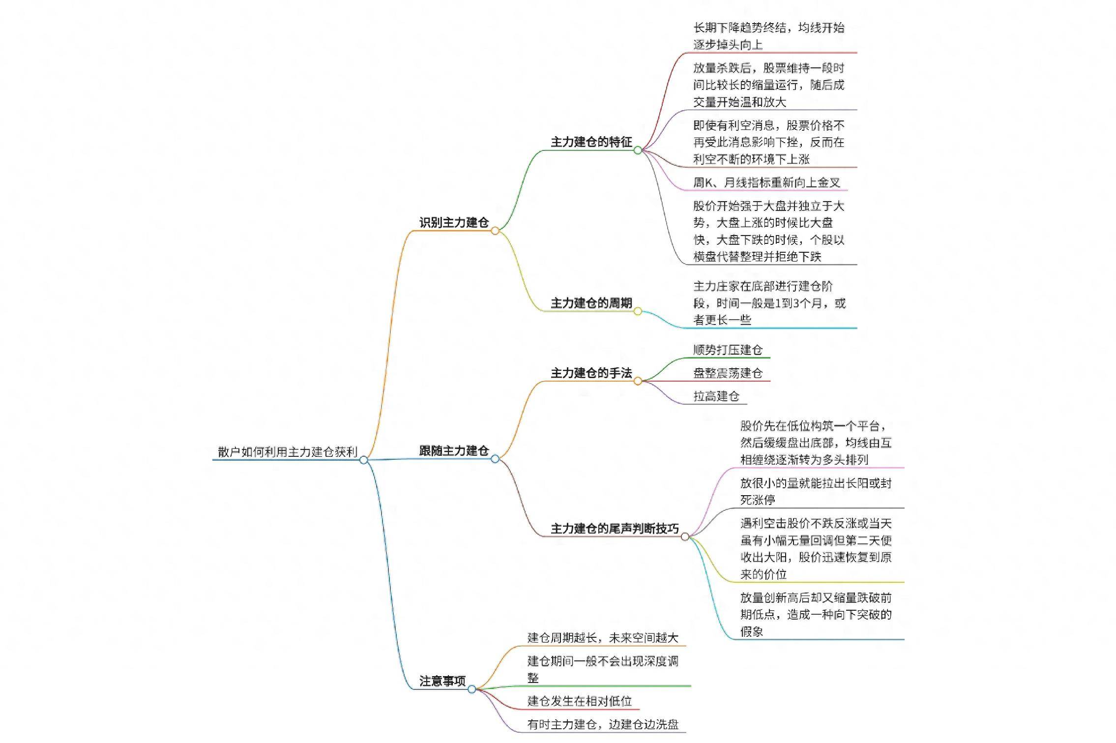 散户如何利用主力建仓获利