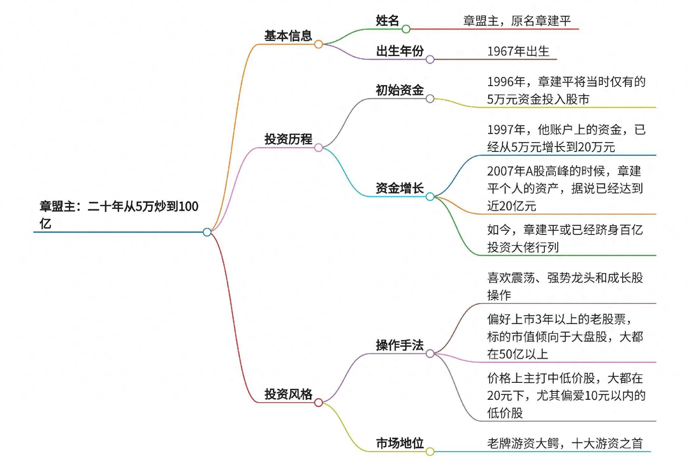 章盟主从5万到100亿的传奇游资