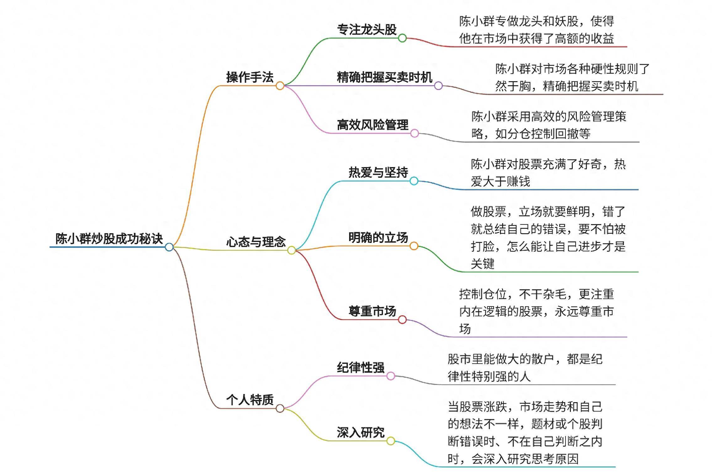 陈小群炒股成功秘诀