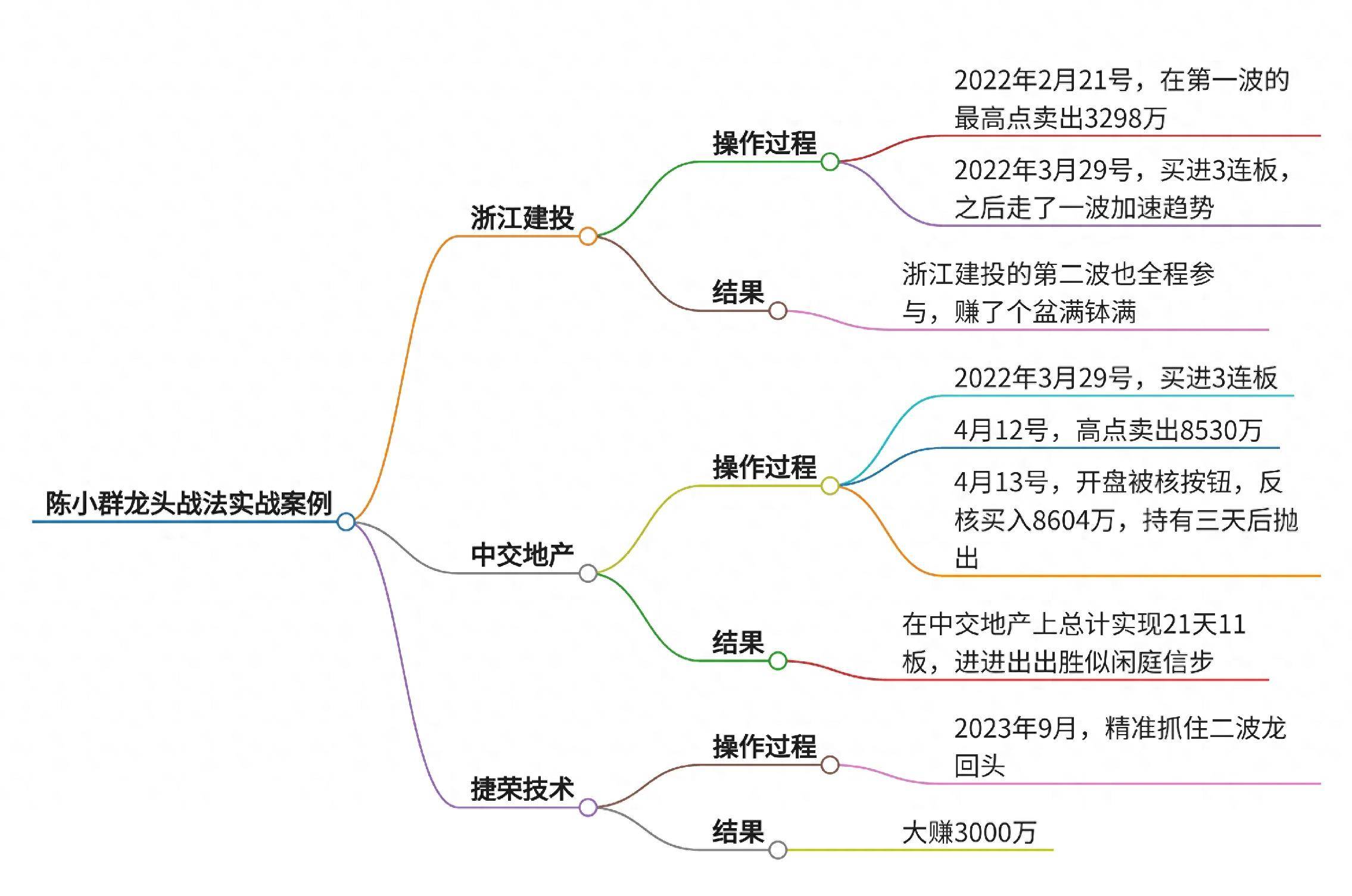 陈小群龙头战法实战案例