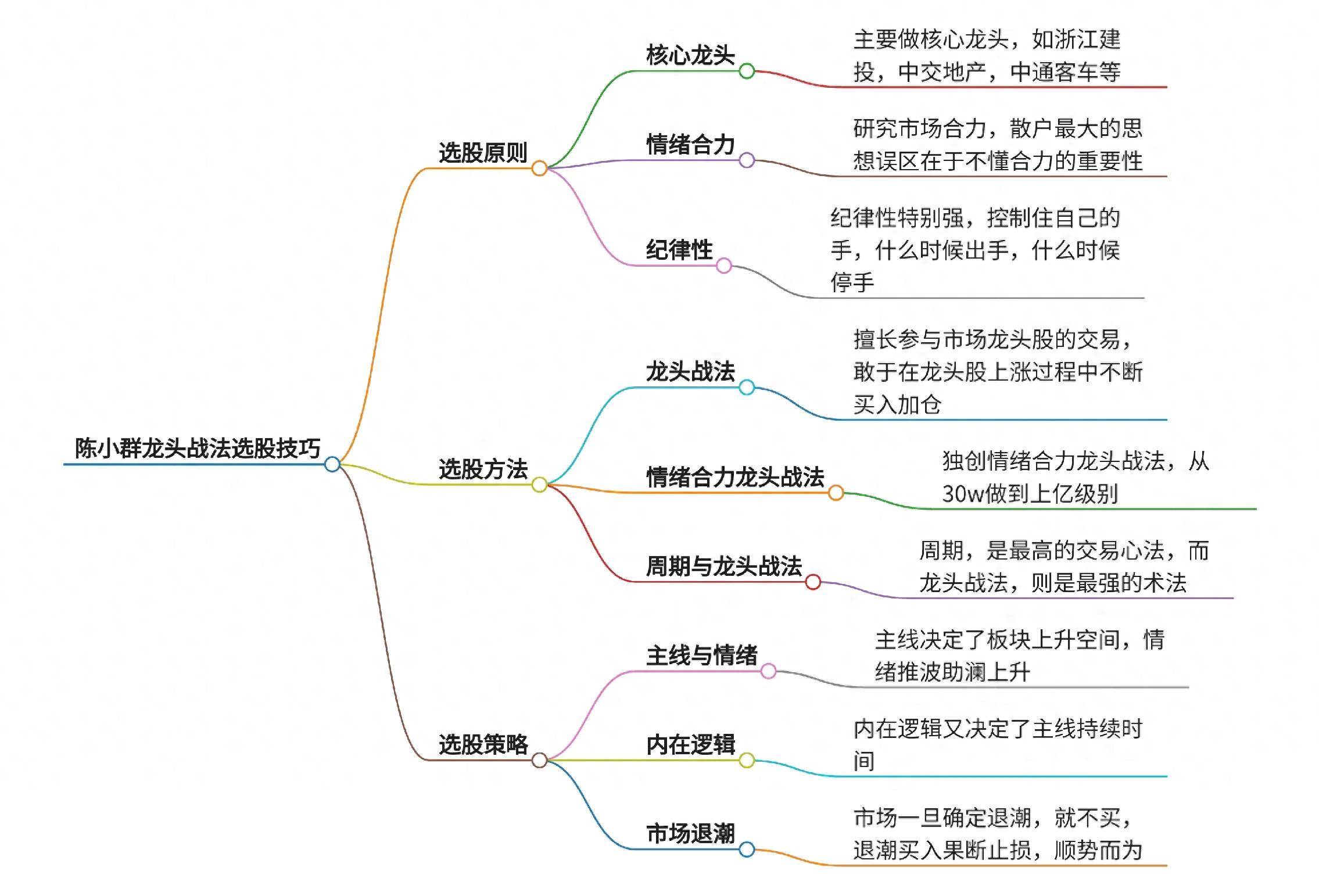 陈小群龙头战法选股技巧