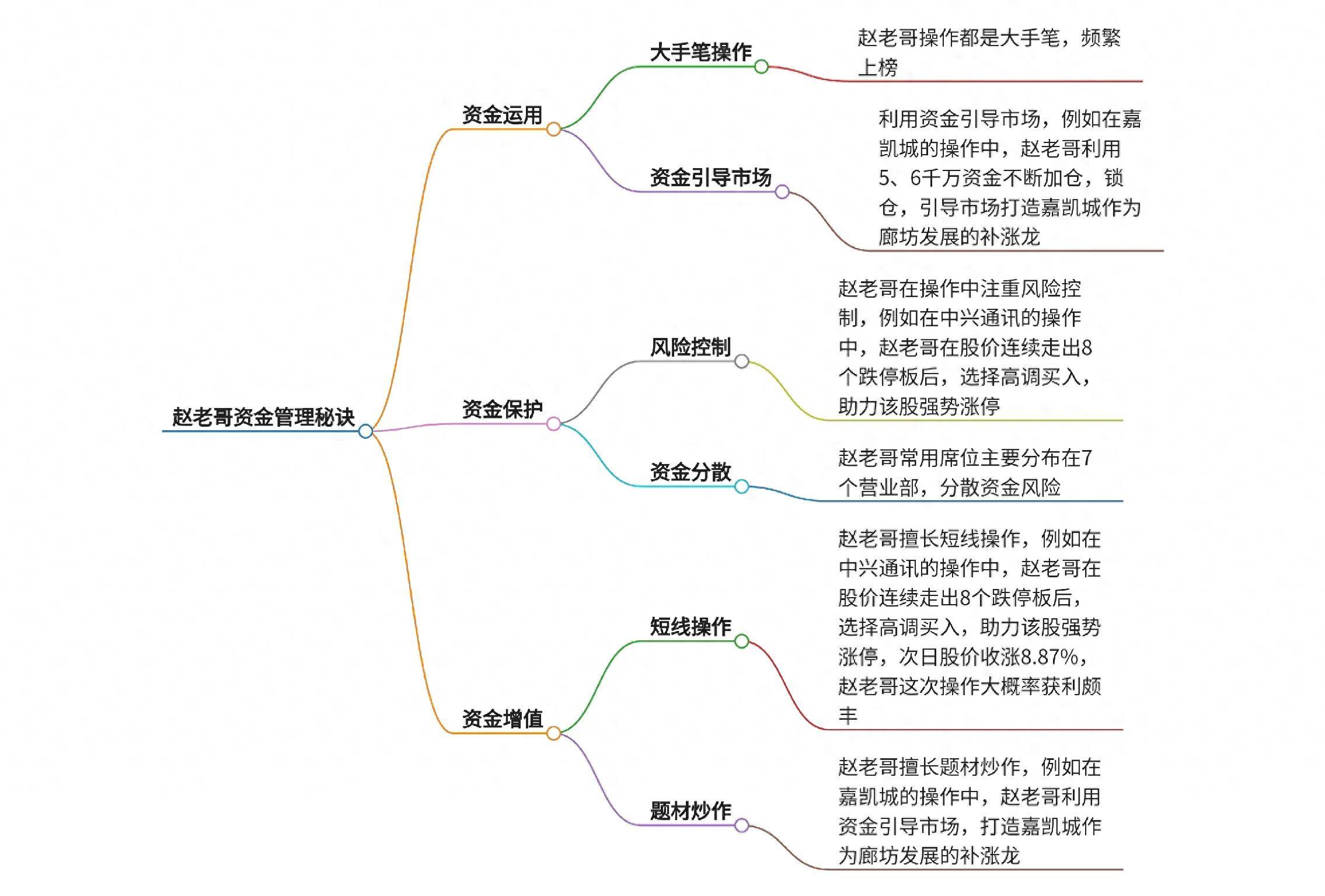 赵老哥资金管理秘诀