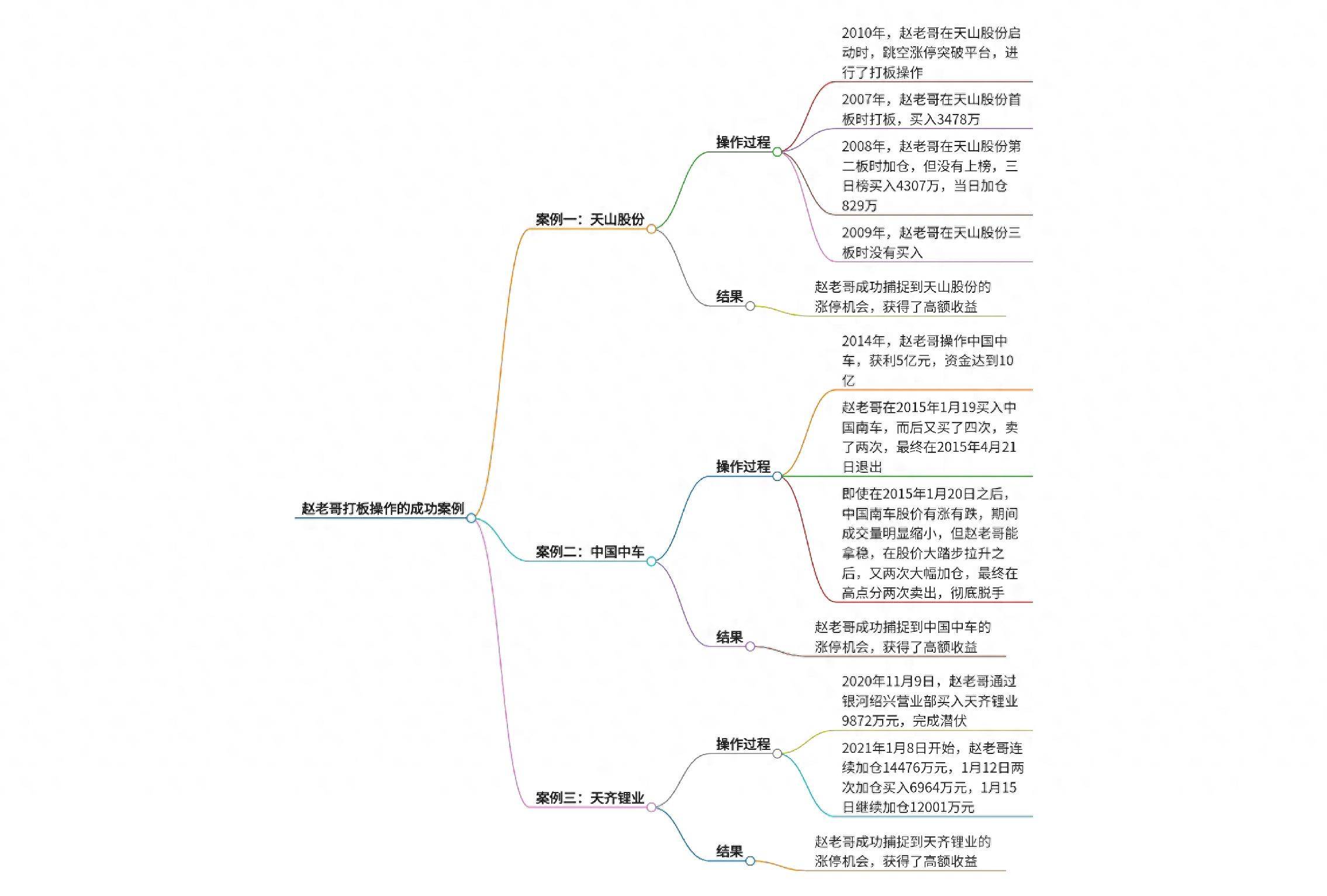 赵老哥打板操作的成功案例
