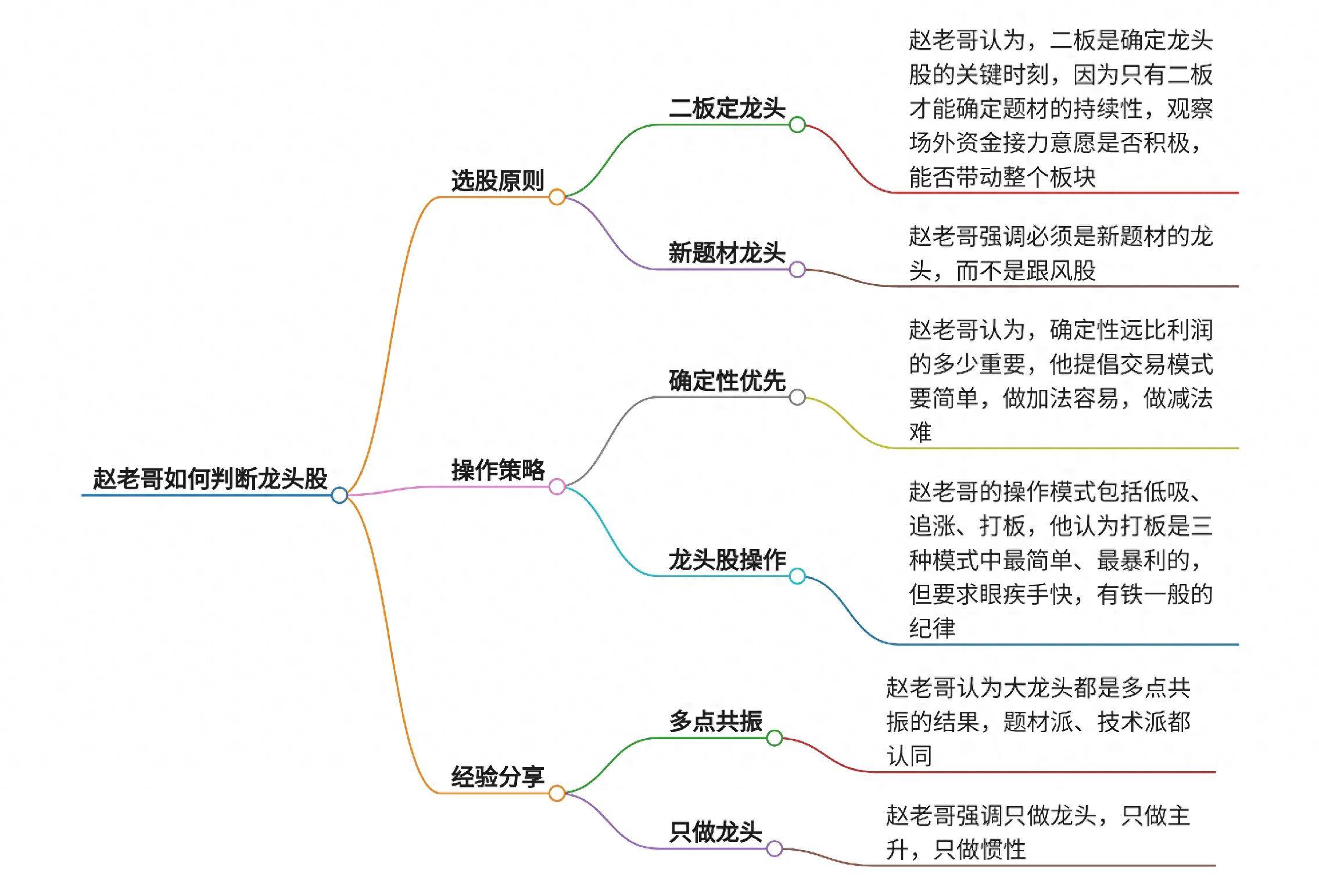 赵老哥如何判断龙头股