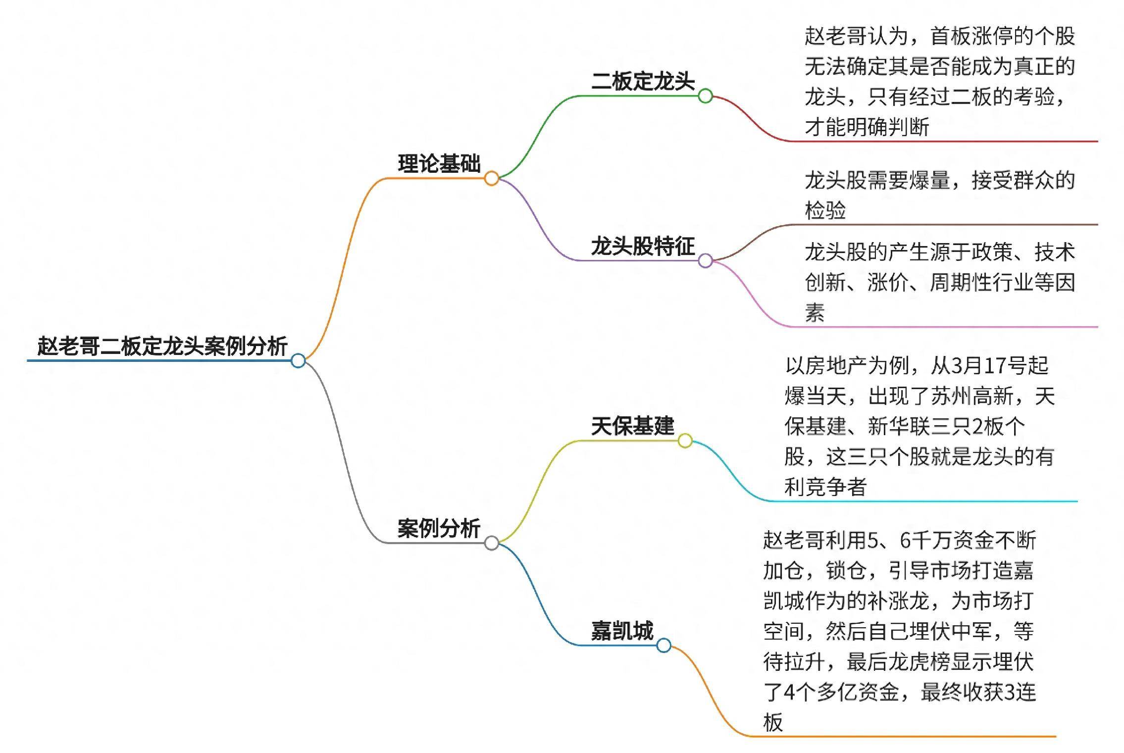 赵老哥二板定龙头案例分析