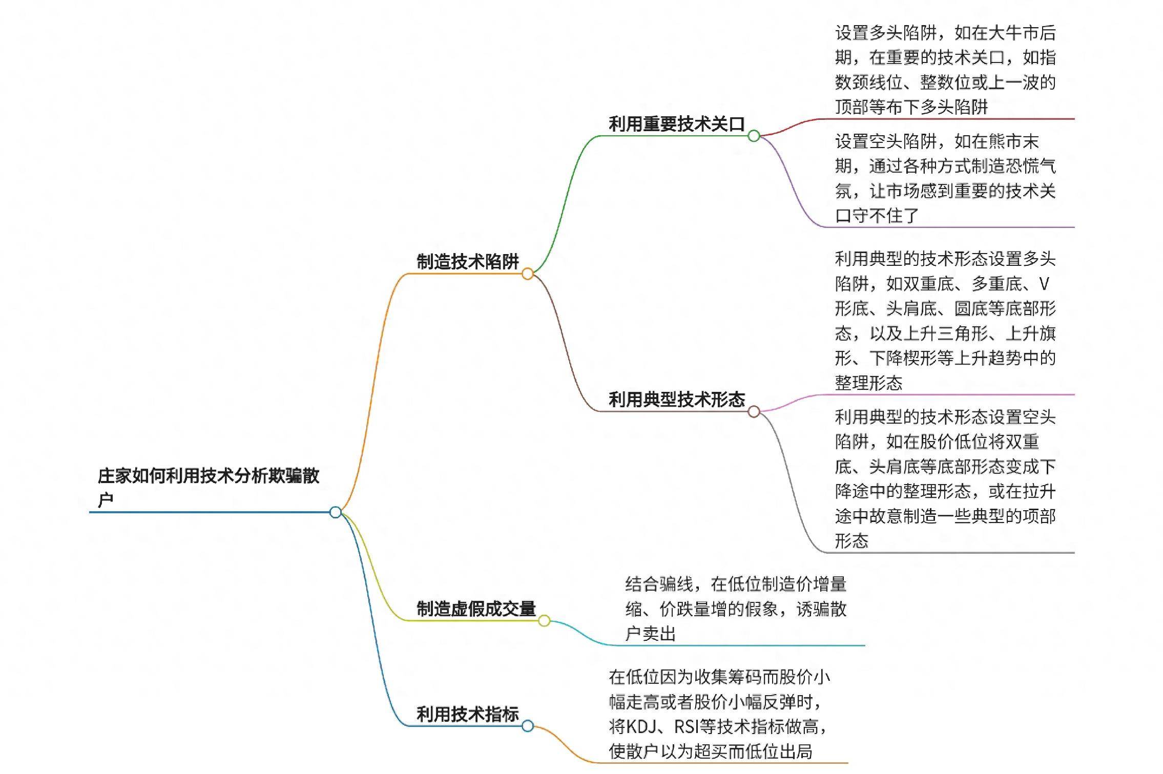庄家如何利用技术分析欺骗散户?