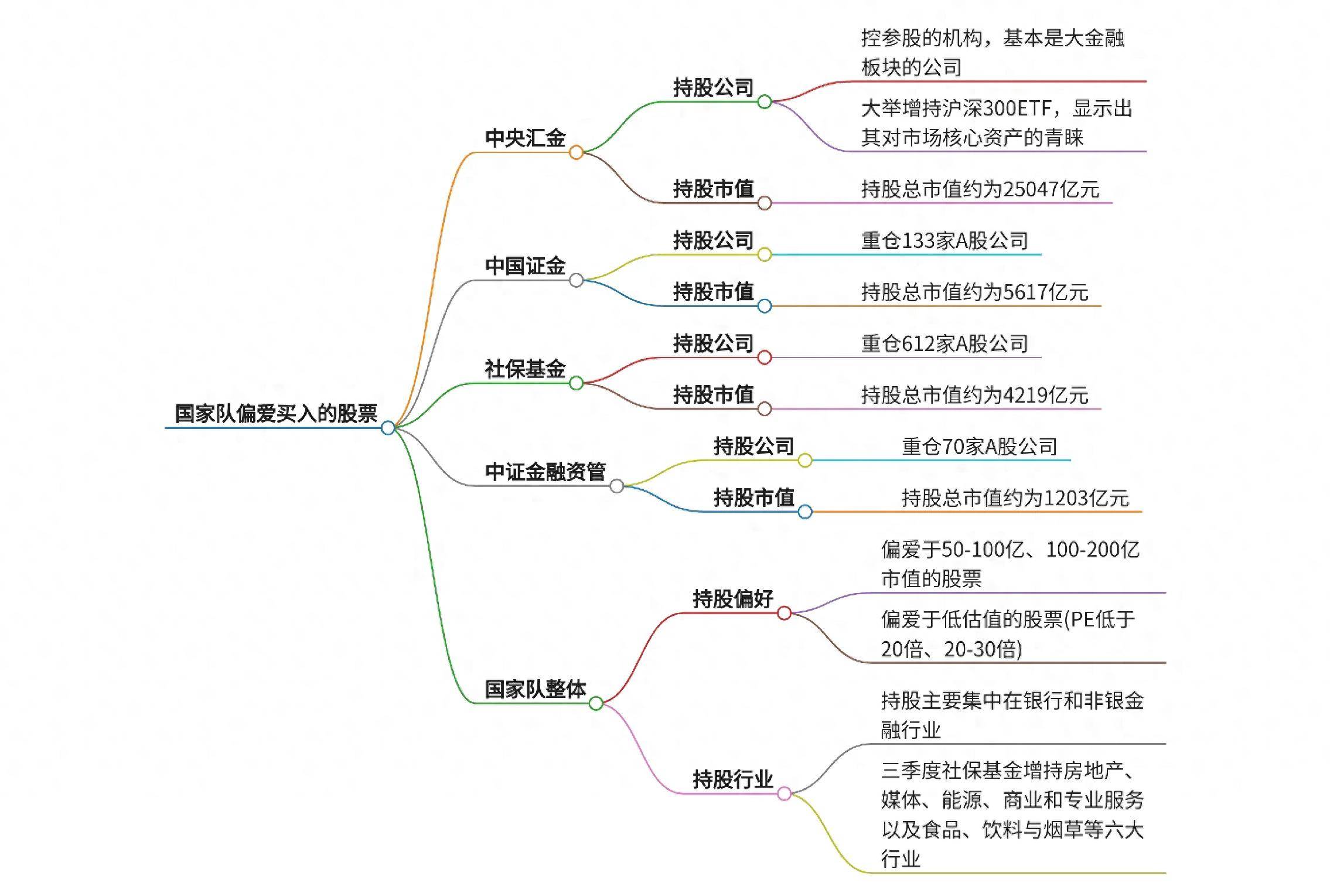 国家队偏爱买入哪些股票？