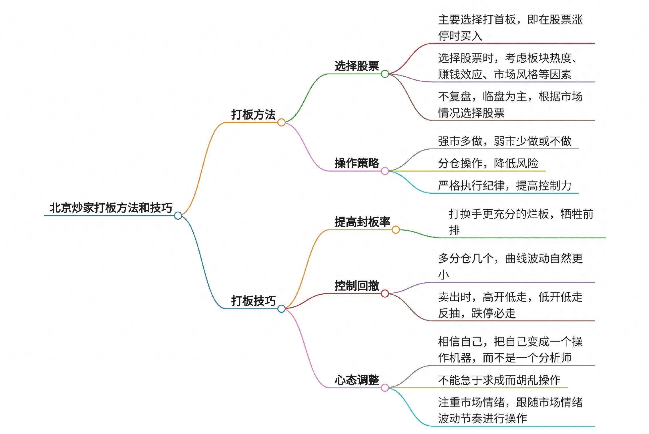 北京炒家打板方法和技巧