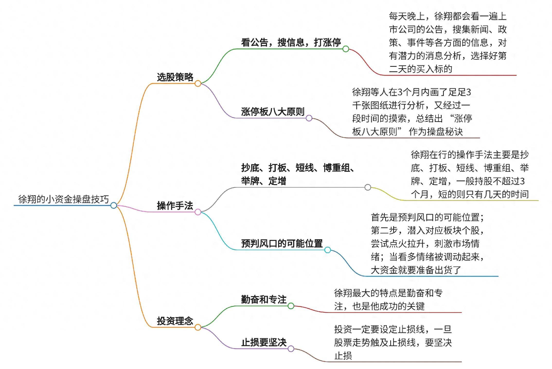 徐翔的小资金操盘技巧