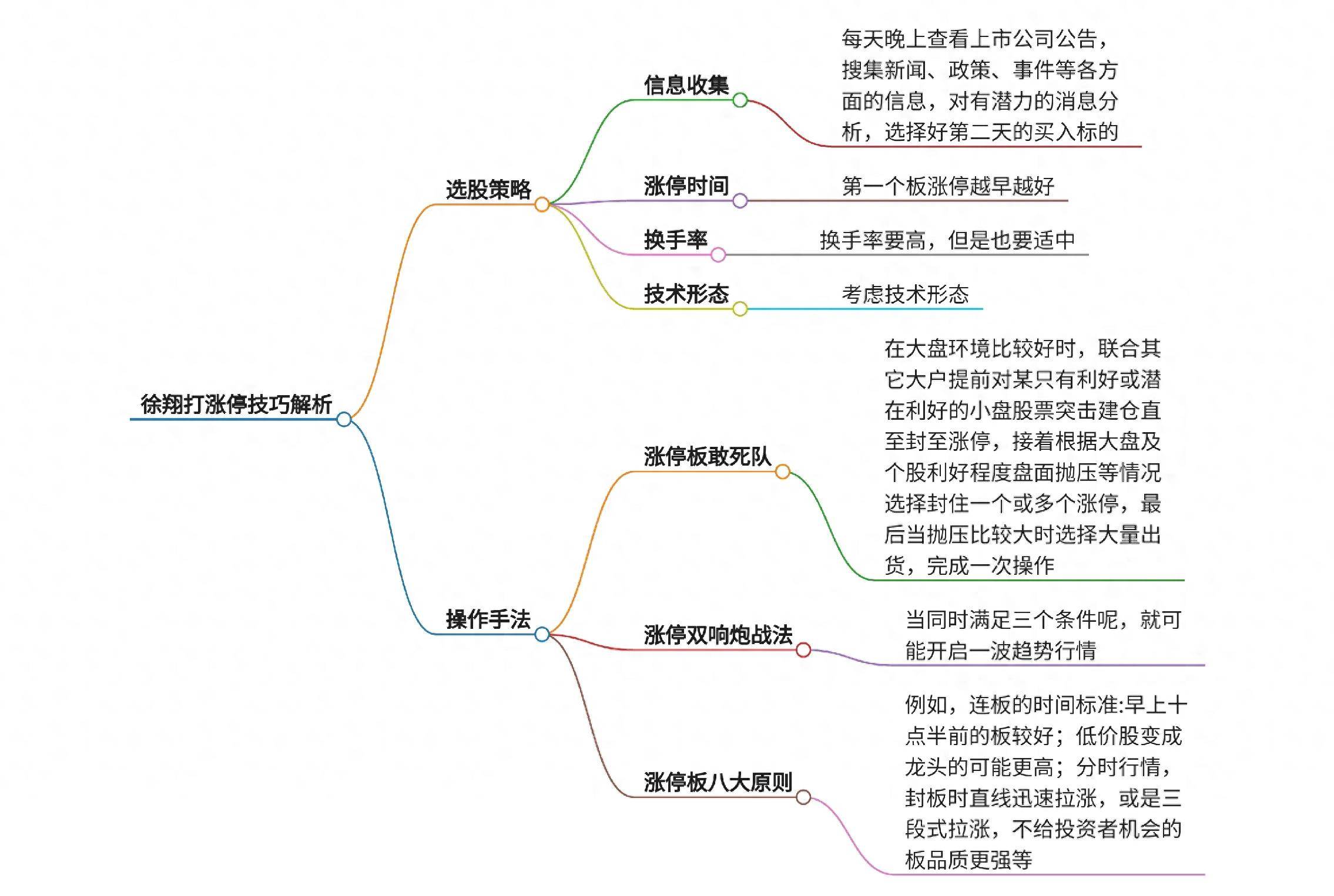 徐翔打涨停技巧解析