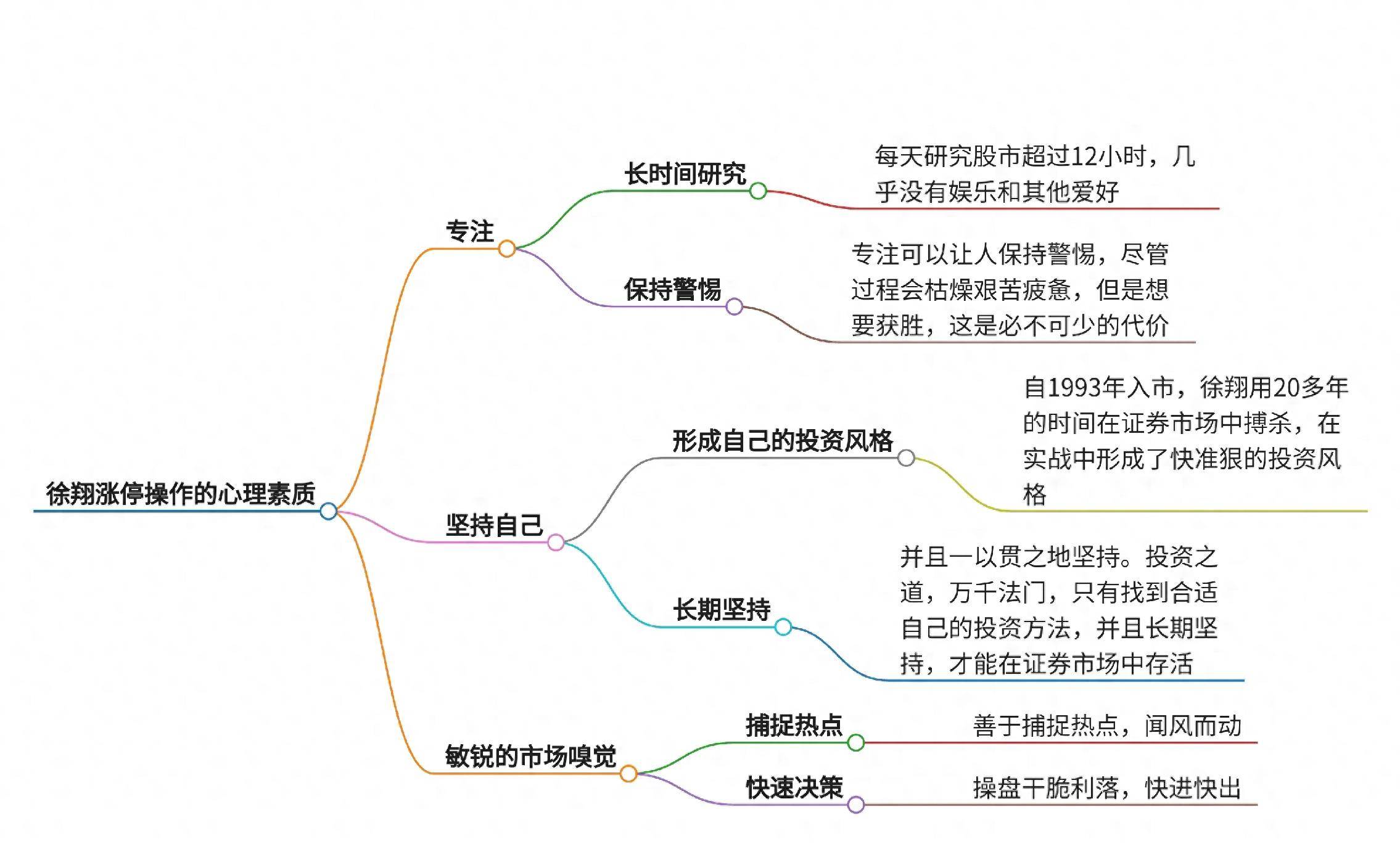 徐翔涨停操作的心理素质