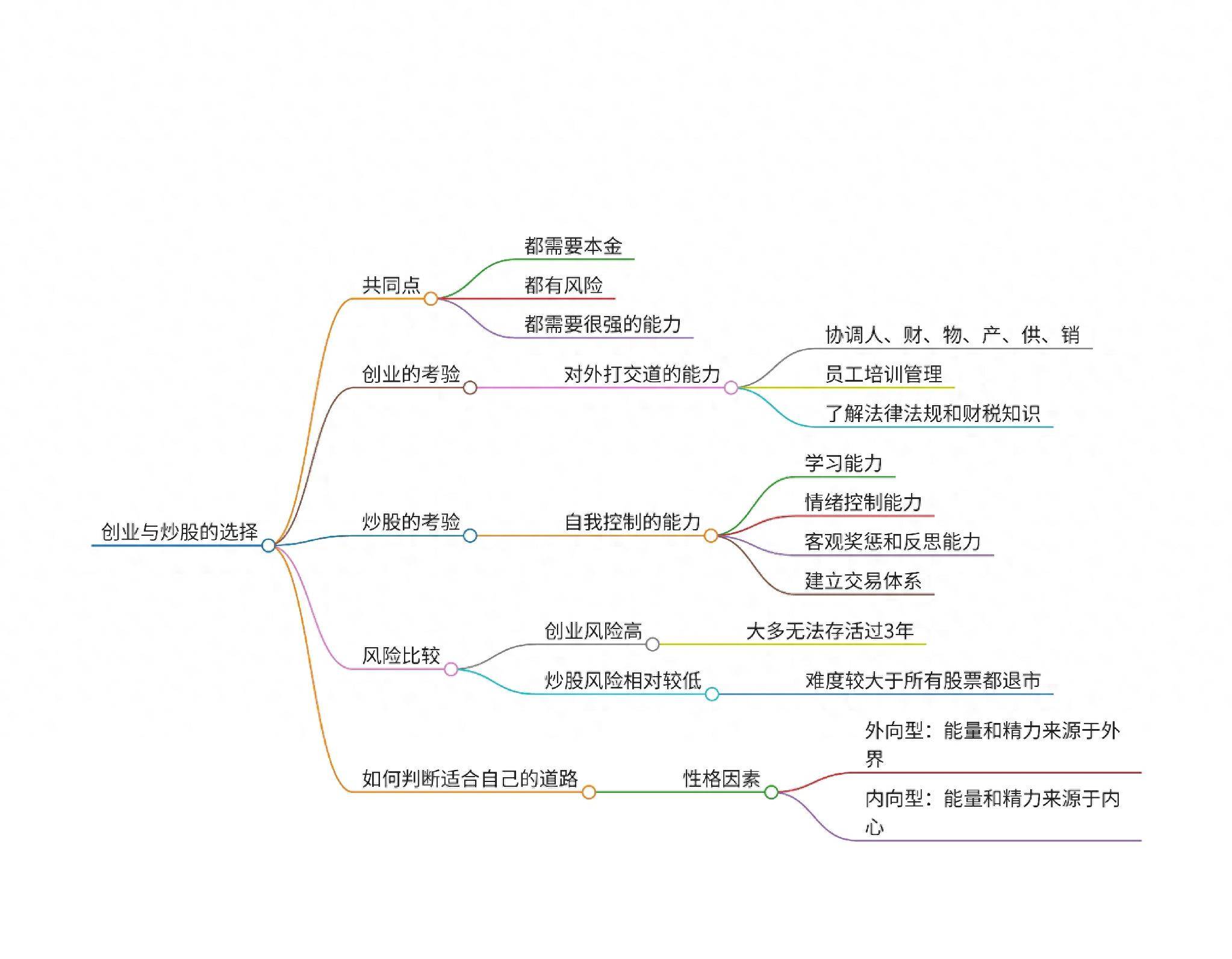 创业难还是炒股难深度解析