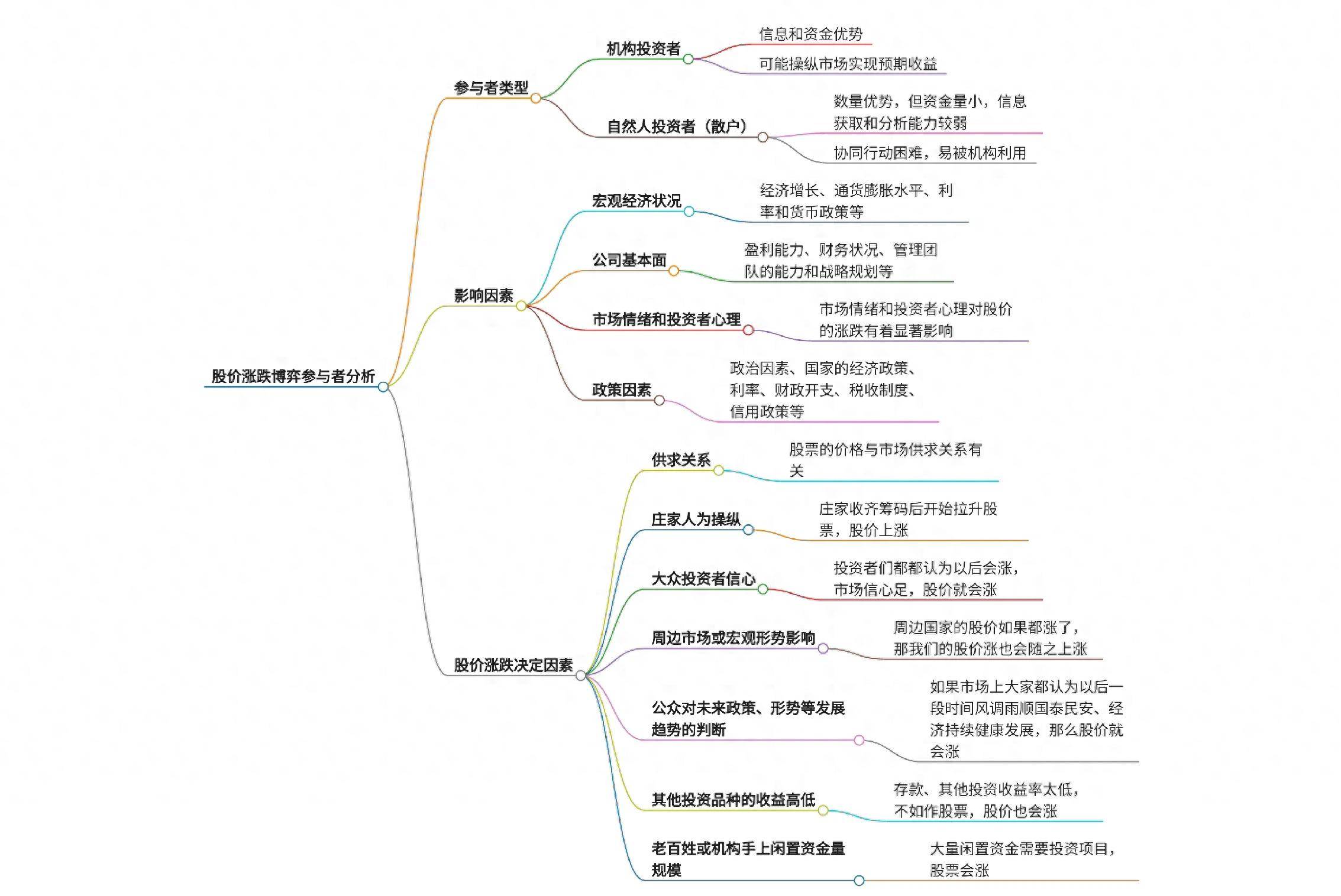 股价涨跌博弈参与者分析