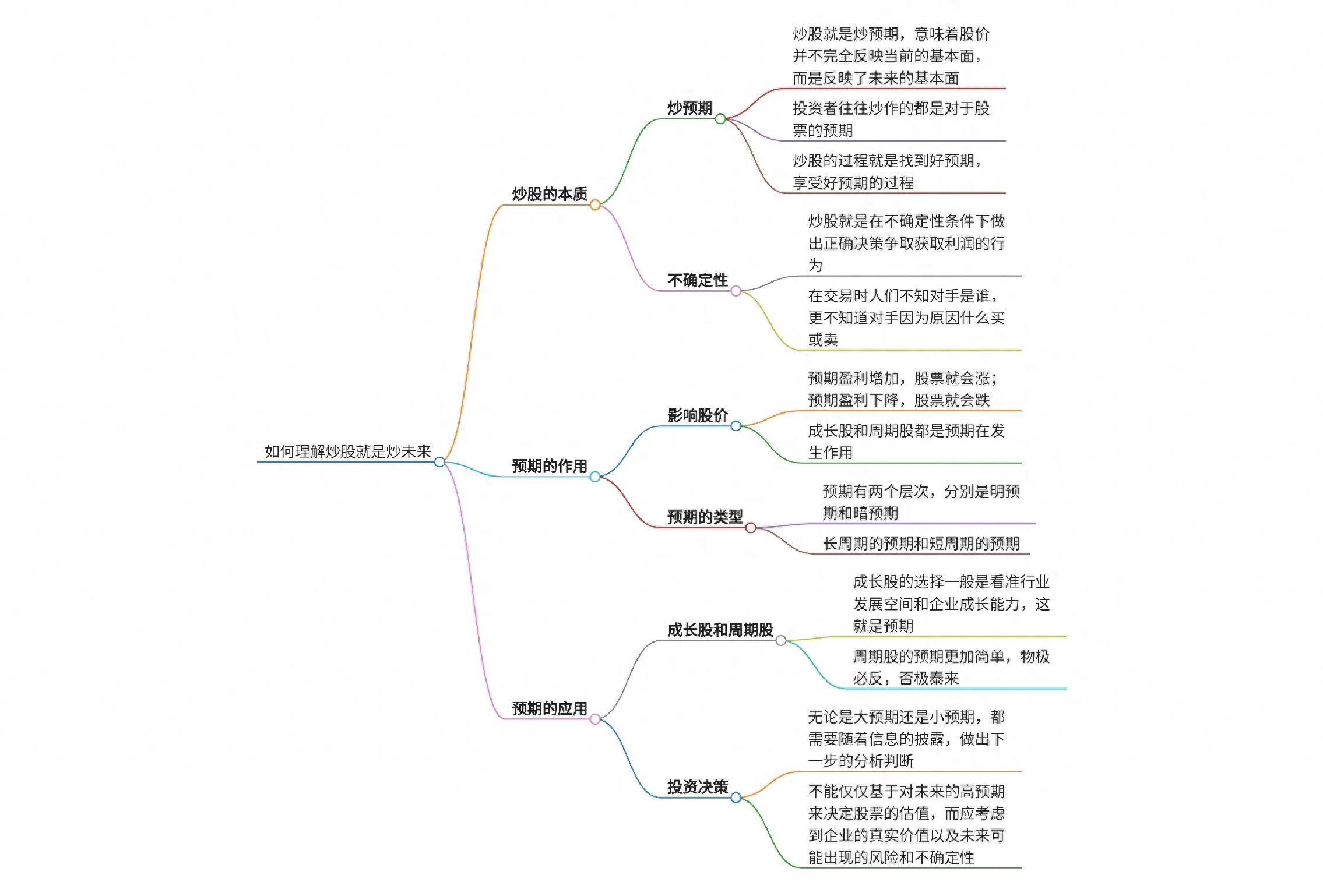 如何理解炒股就是炒未来？