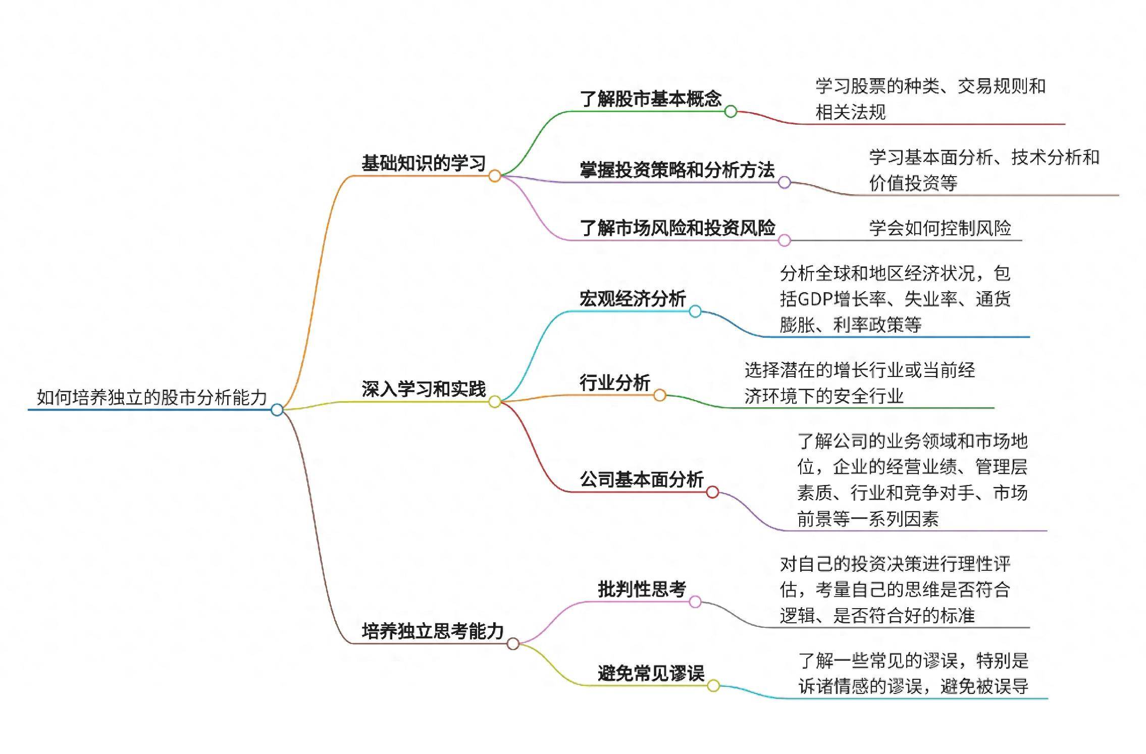 如何培养独立的股市分析能力？