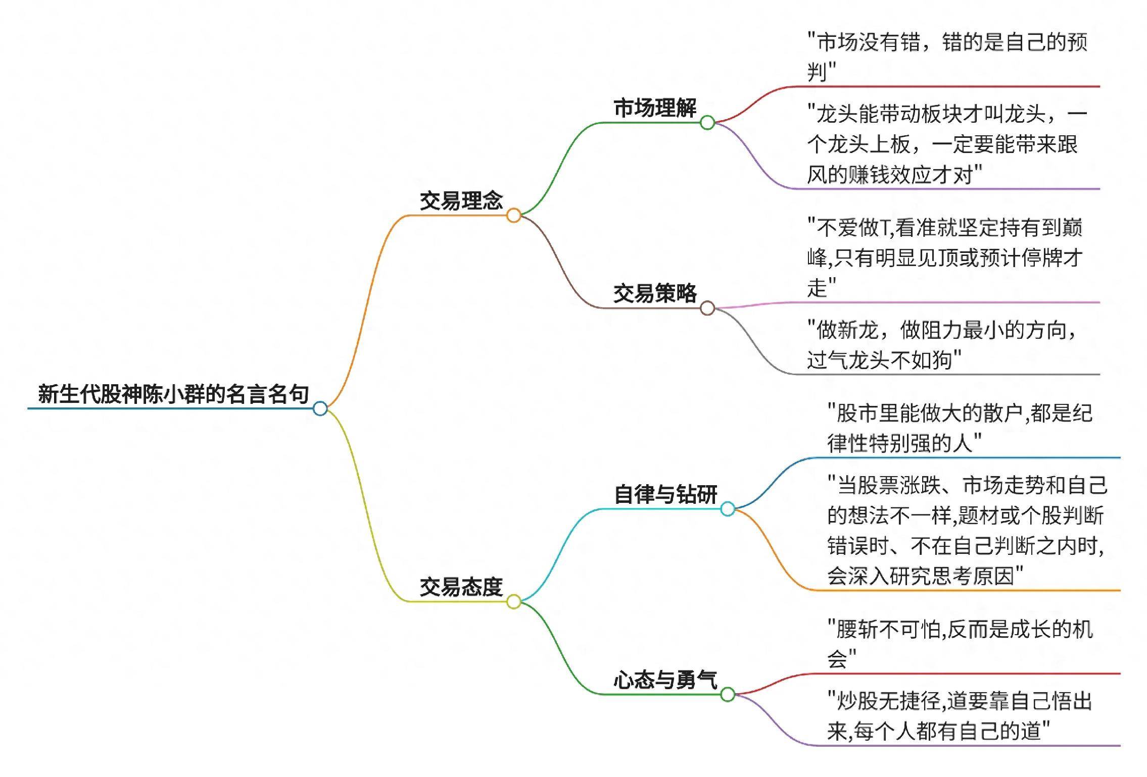 新生代股神陈小群的名言名句