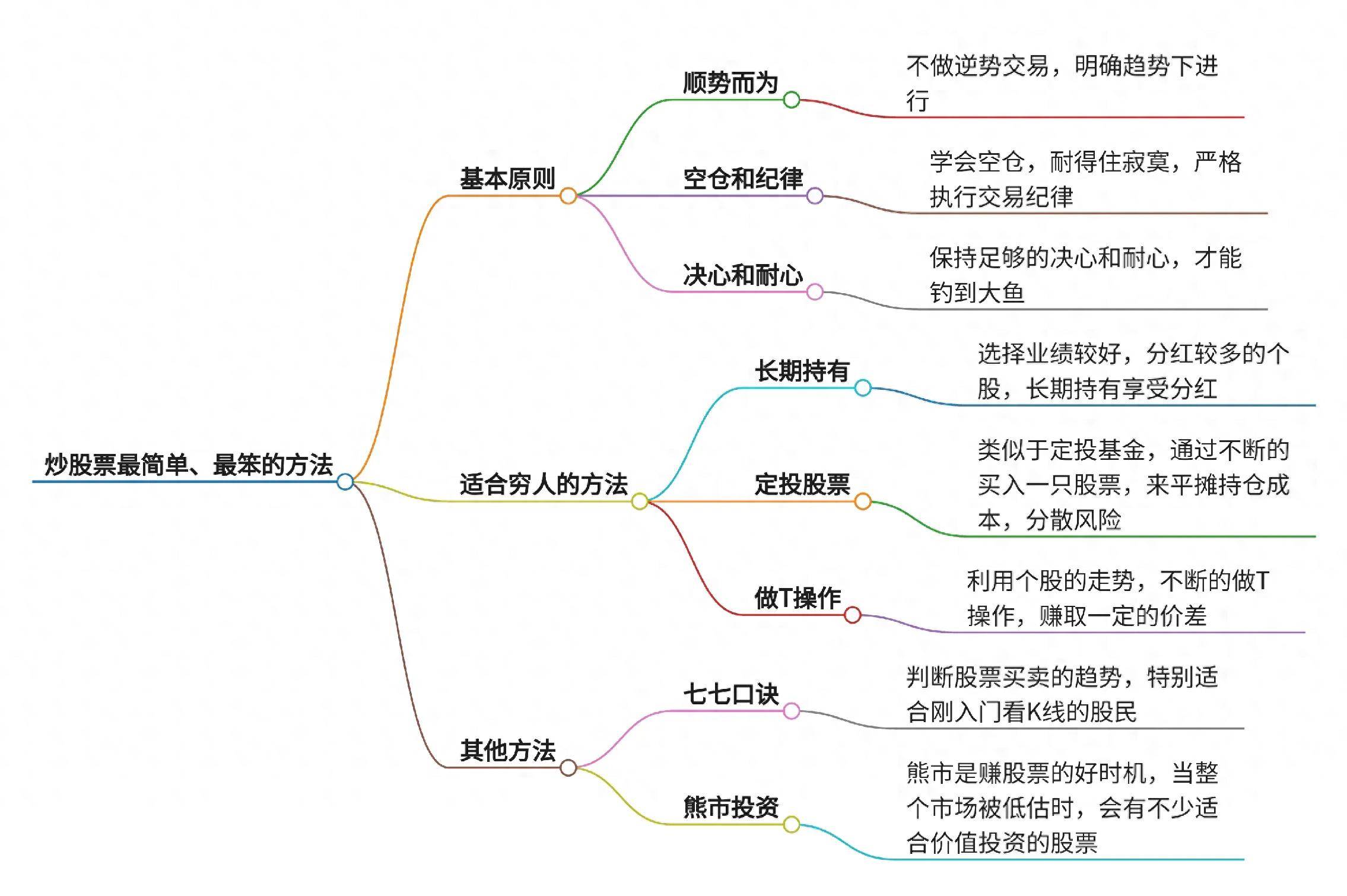 炒股票有没有最简单最笨的方法