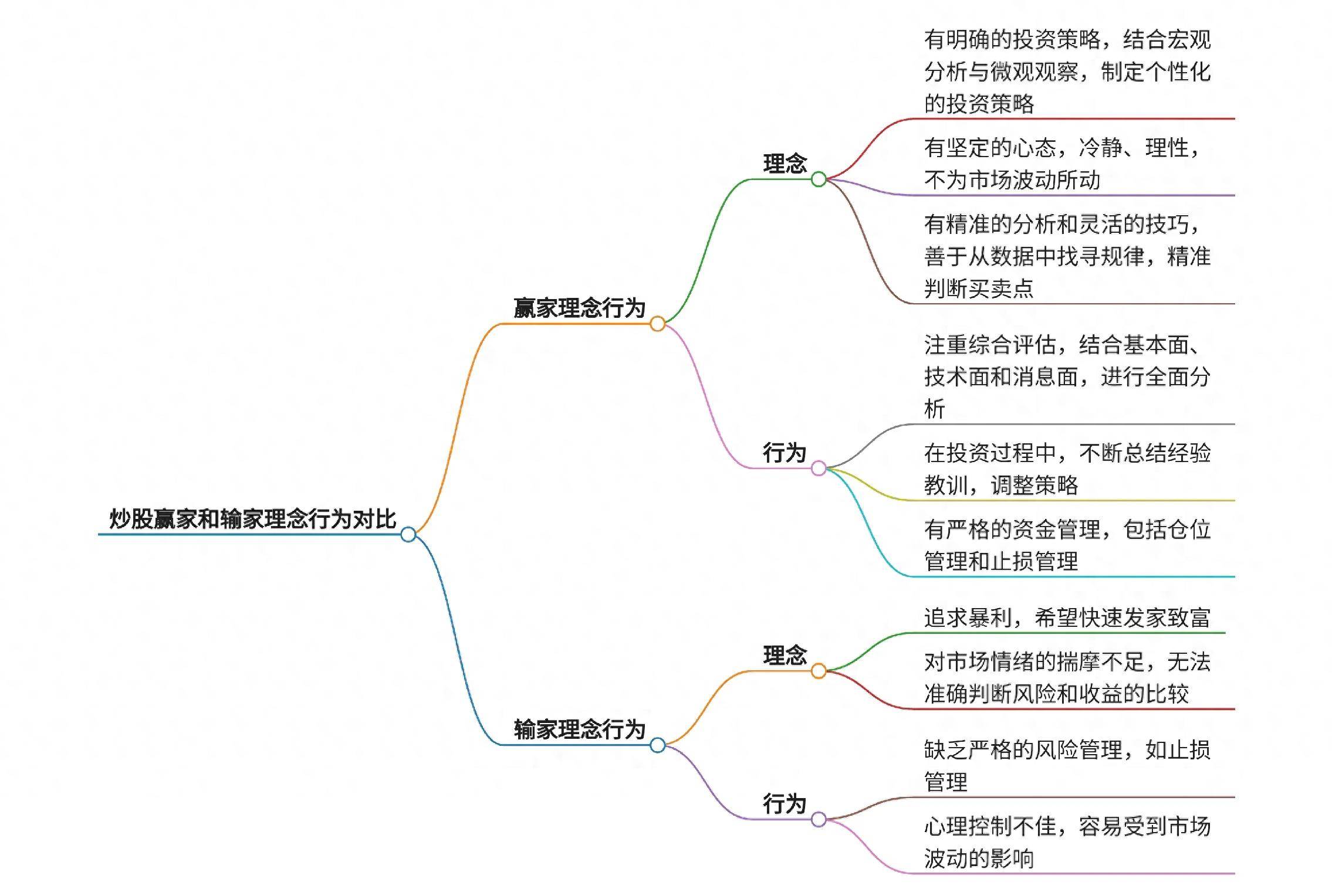 炒股赢家和输家理念行为对比?