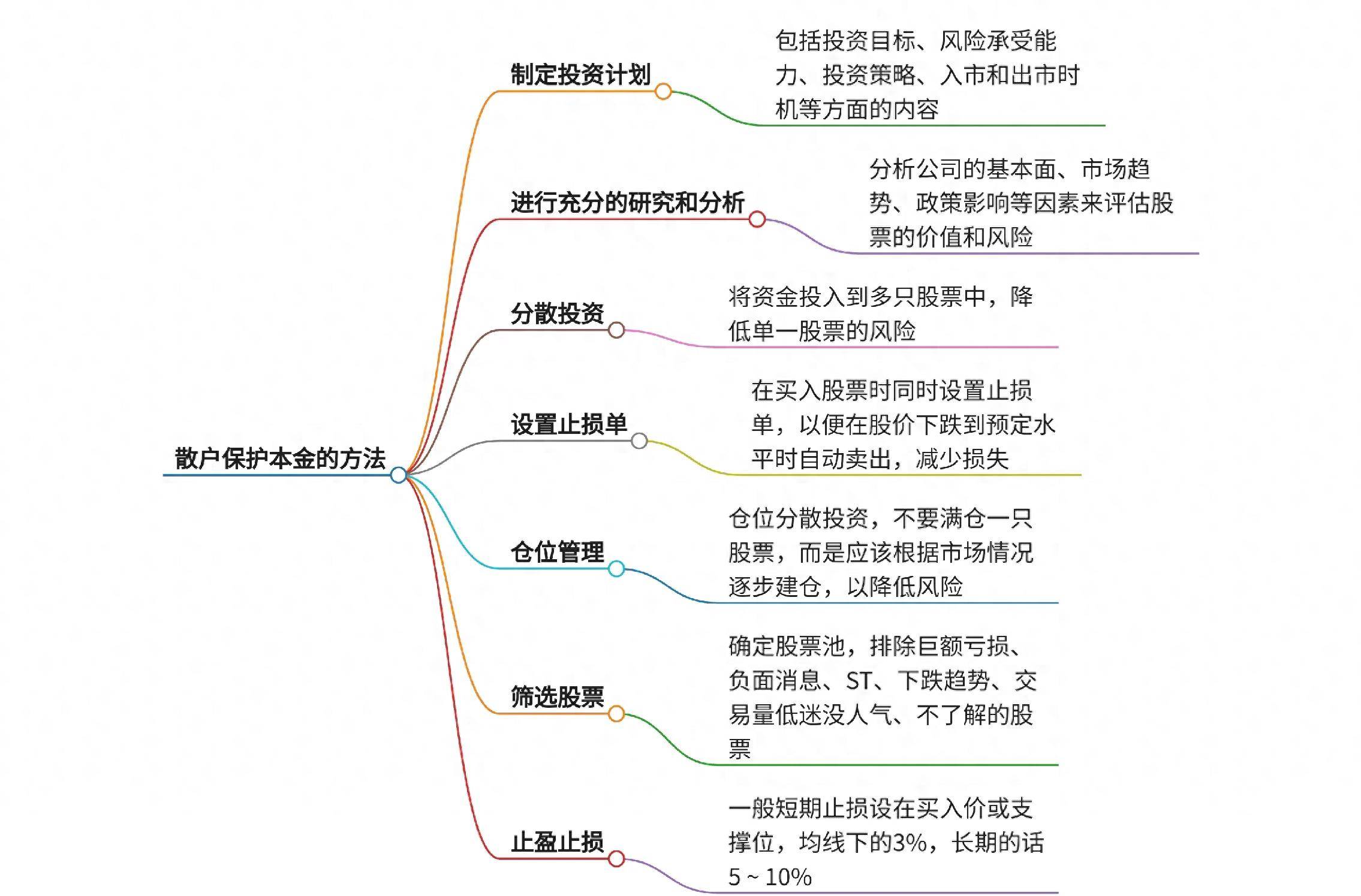股市中散户如何保护好自己的本金？