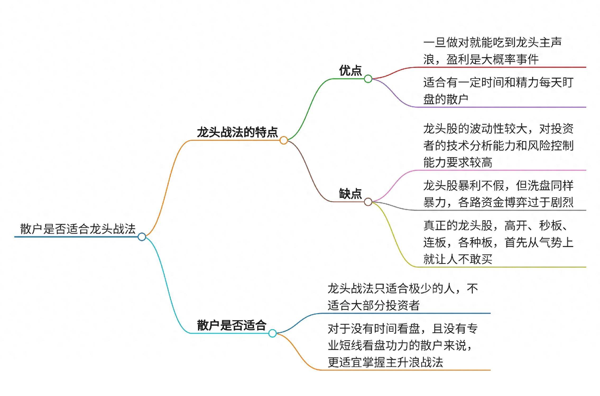 散户是否适合龙头战法