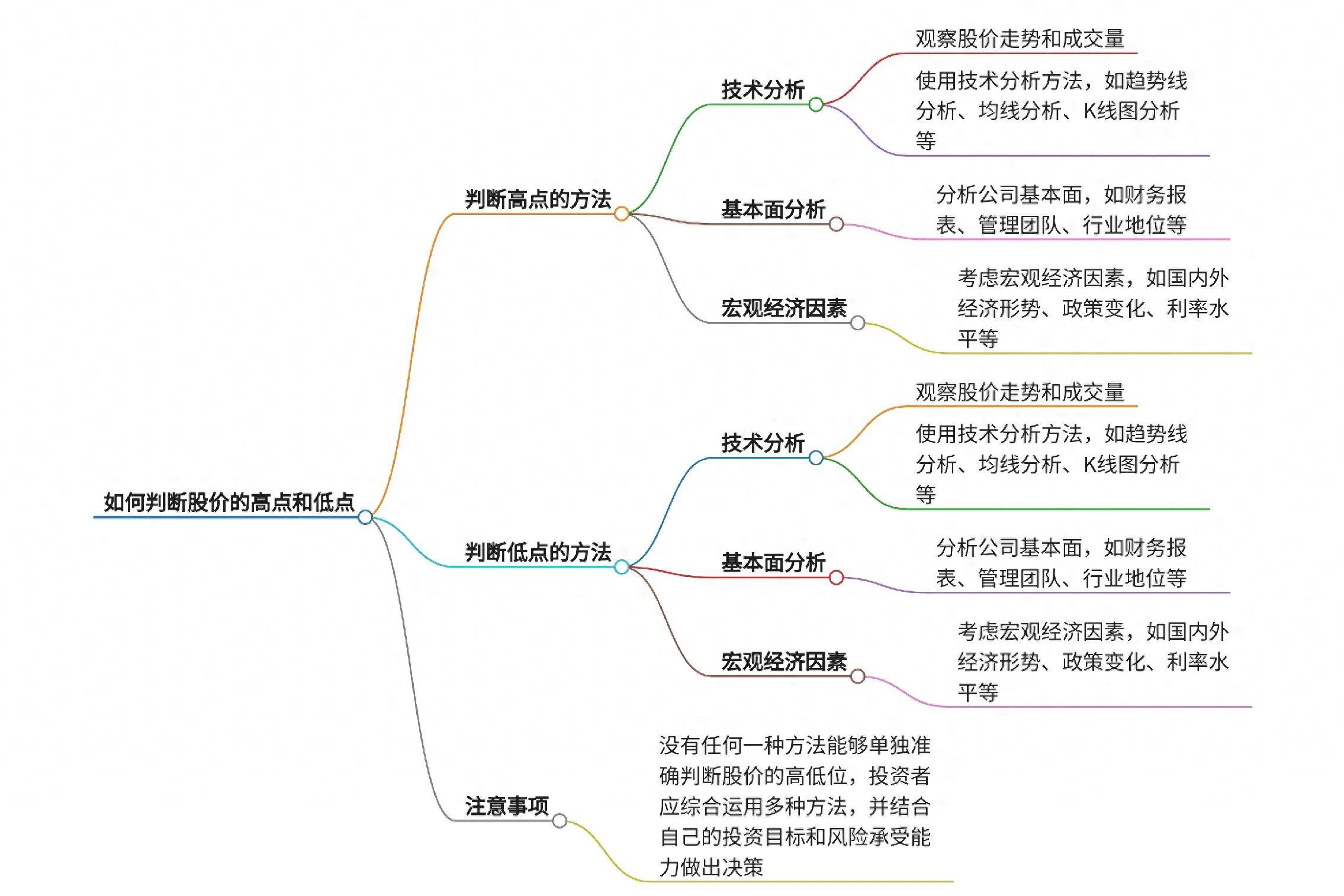 如何判断股价的高点和低点？