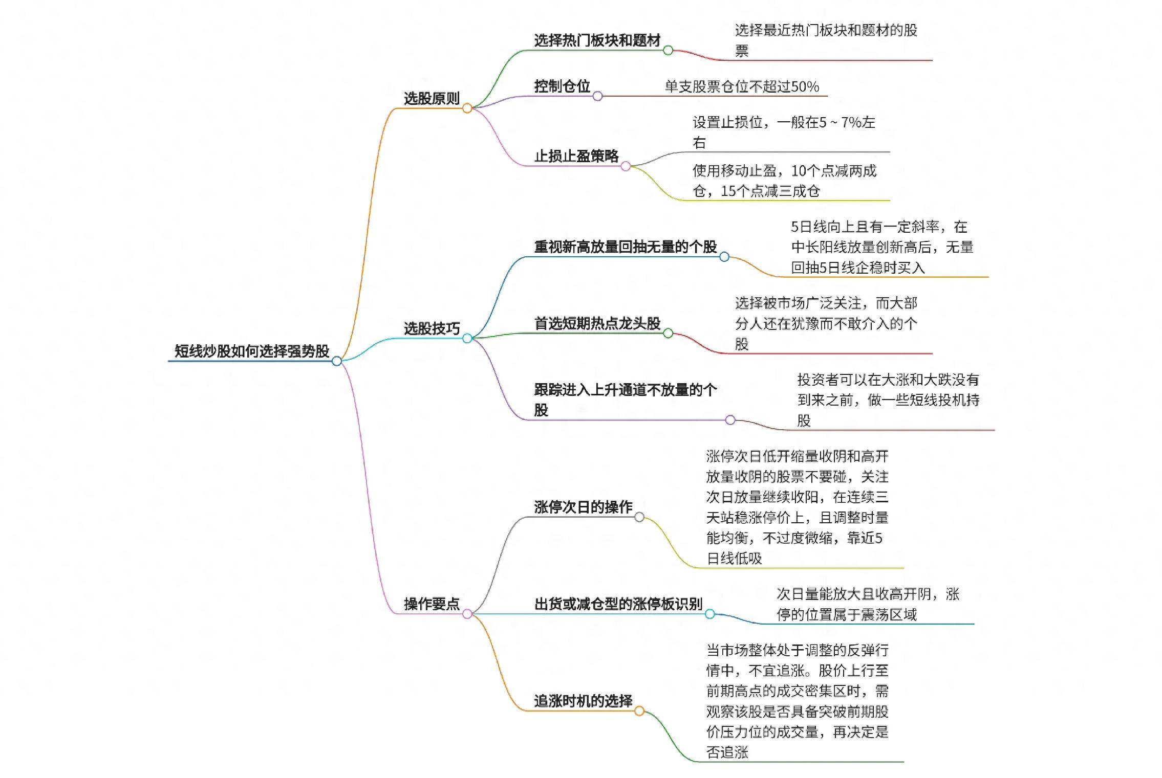 爆肝深度解析短线炒股如何选择强势股