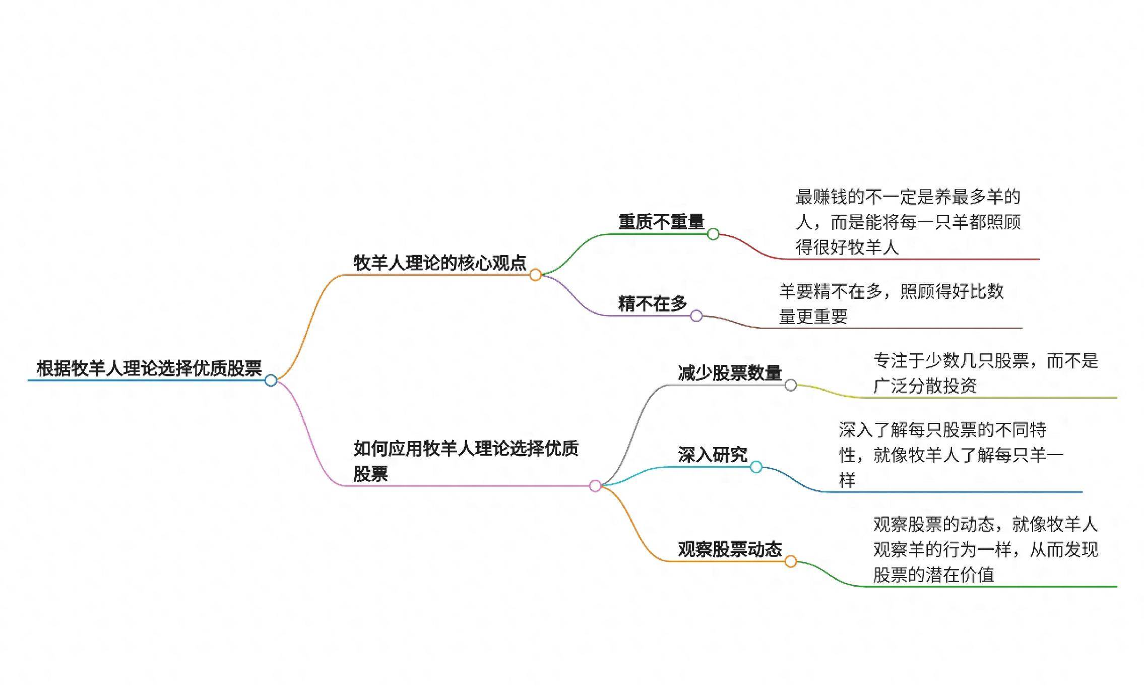 如何根据牧羊人理论选择优质股票？