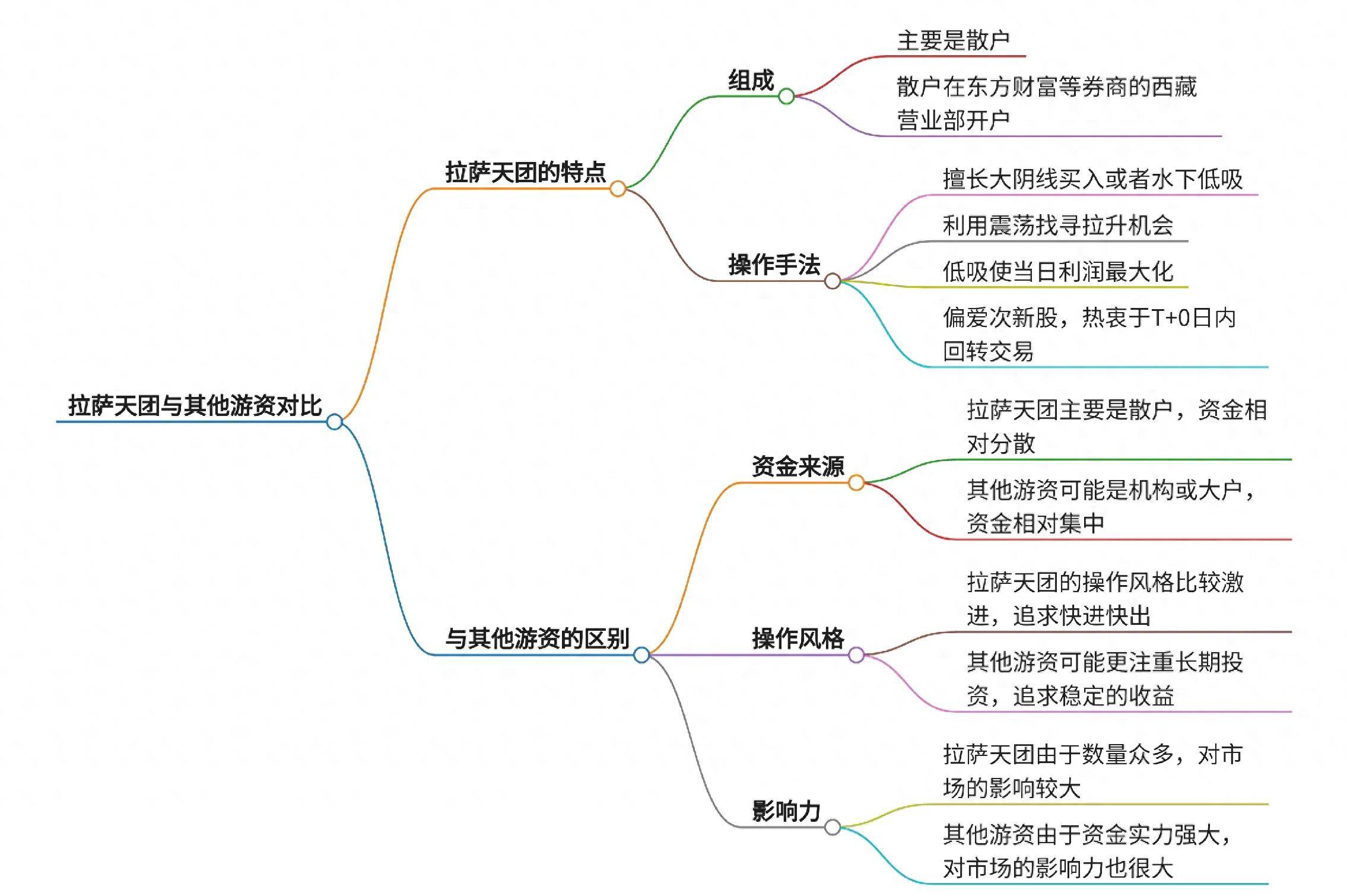 拉萨天团与其他游资对比