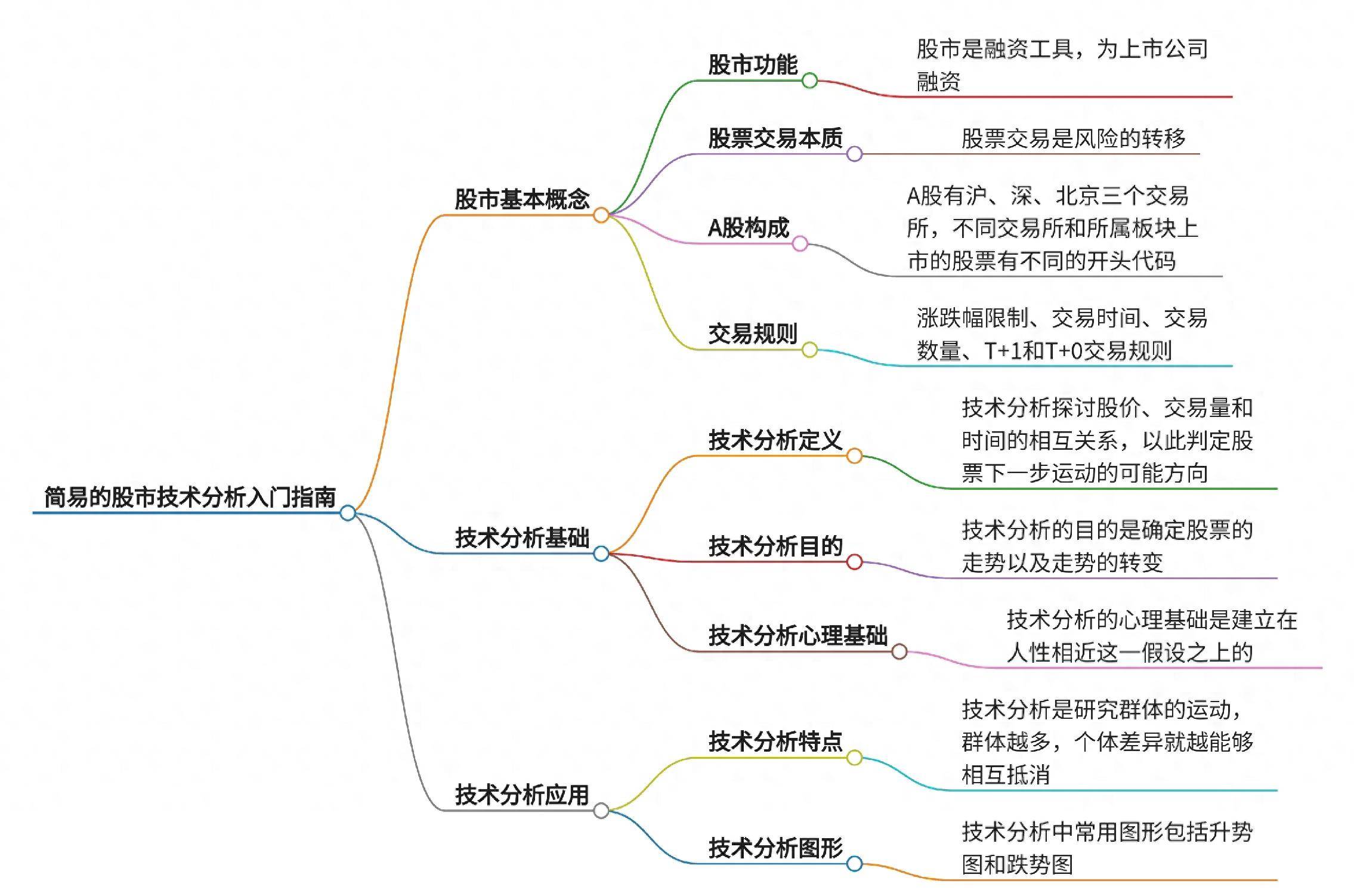 简易的股市技术分析入门指南