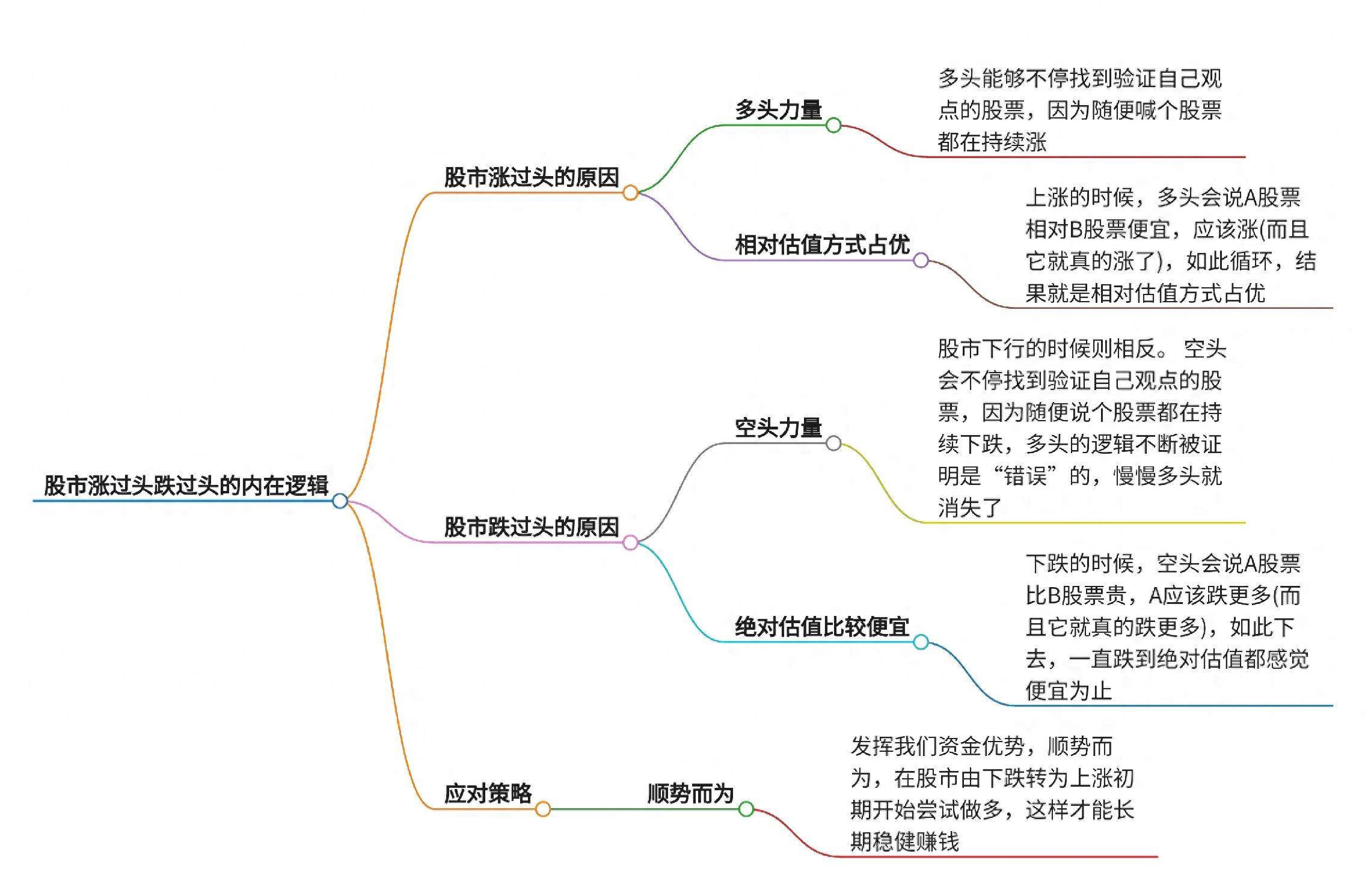 股市总是涨过头跌过头的内在逻辑？