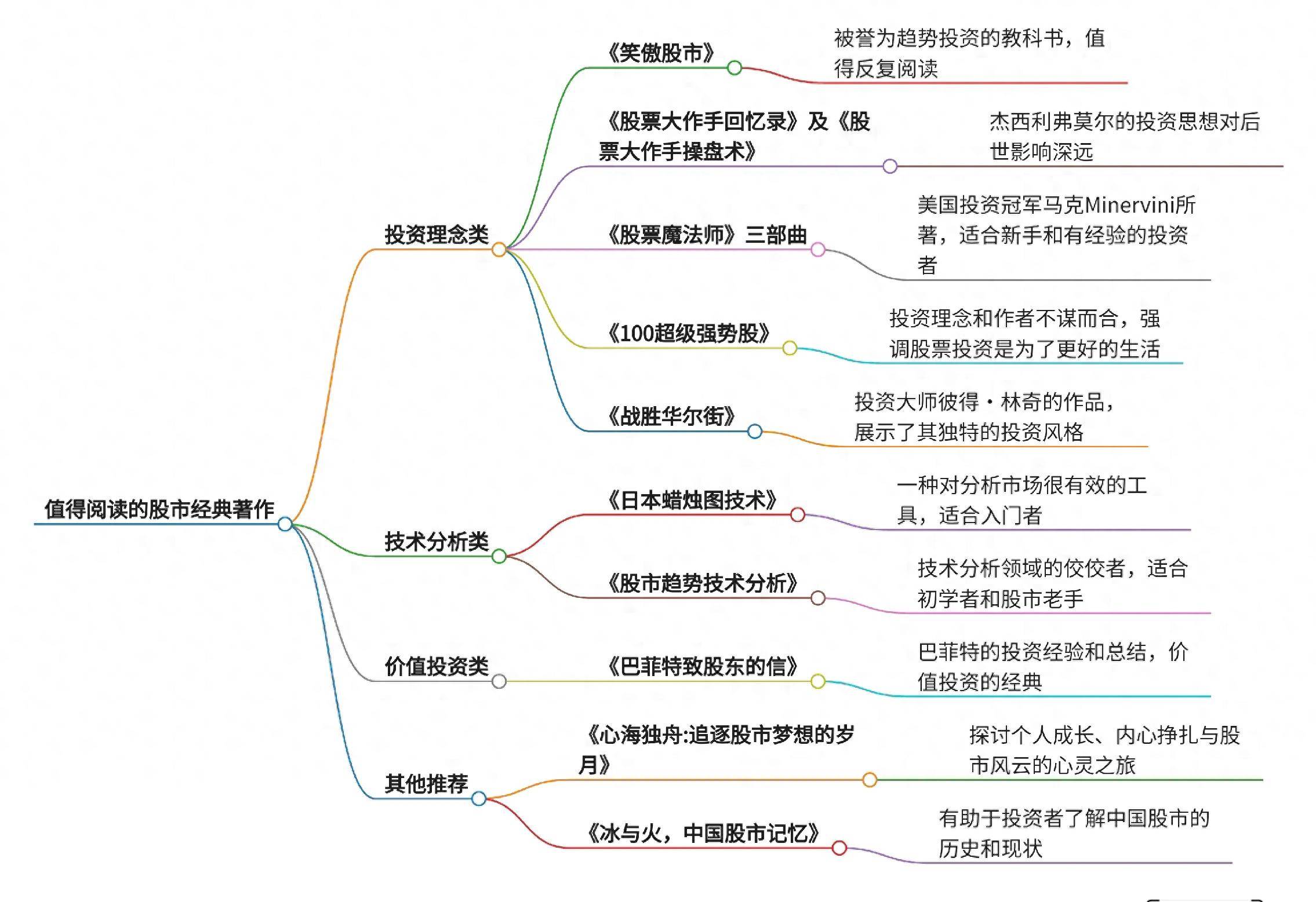 深度总结值得阅读的股市经典著作有哪些？