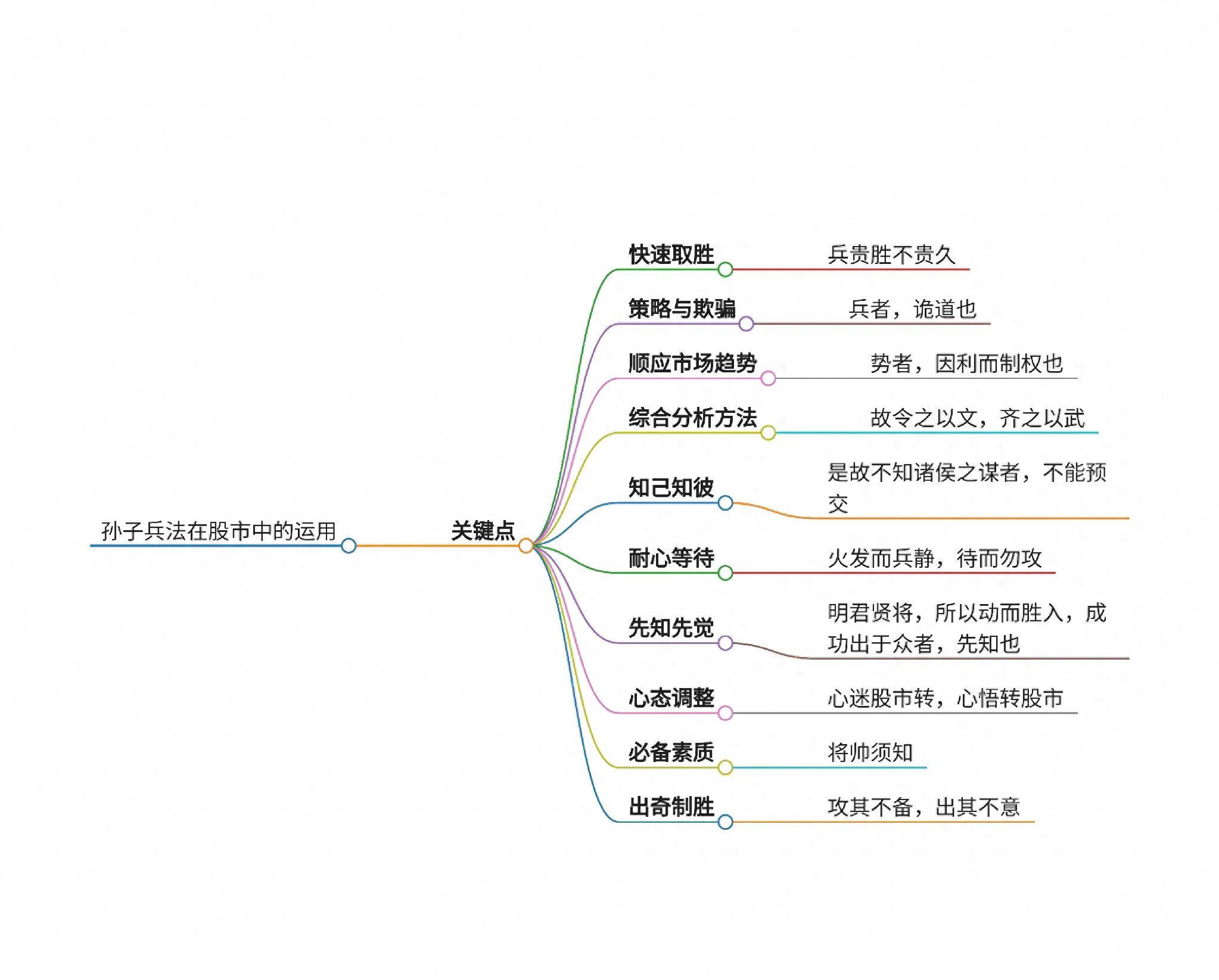 从孙子兵法到股市博弈的深入思考